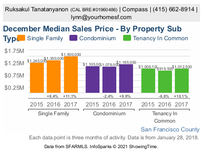 San Francisco Dec median price