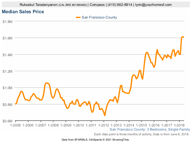 San Francisco median sales price