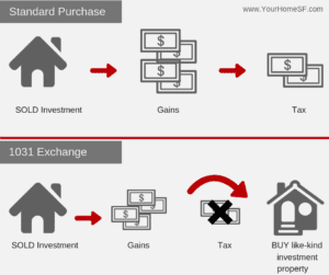 The 1031 Exchange