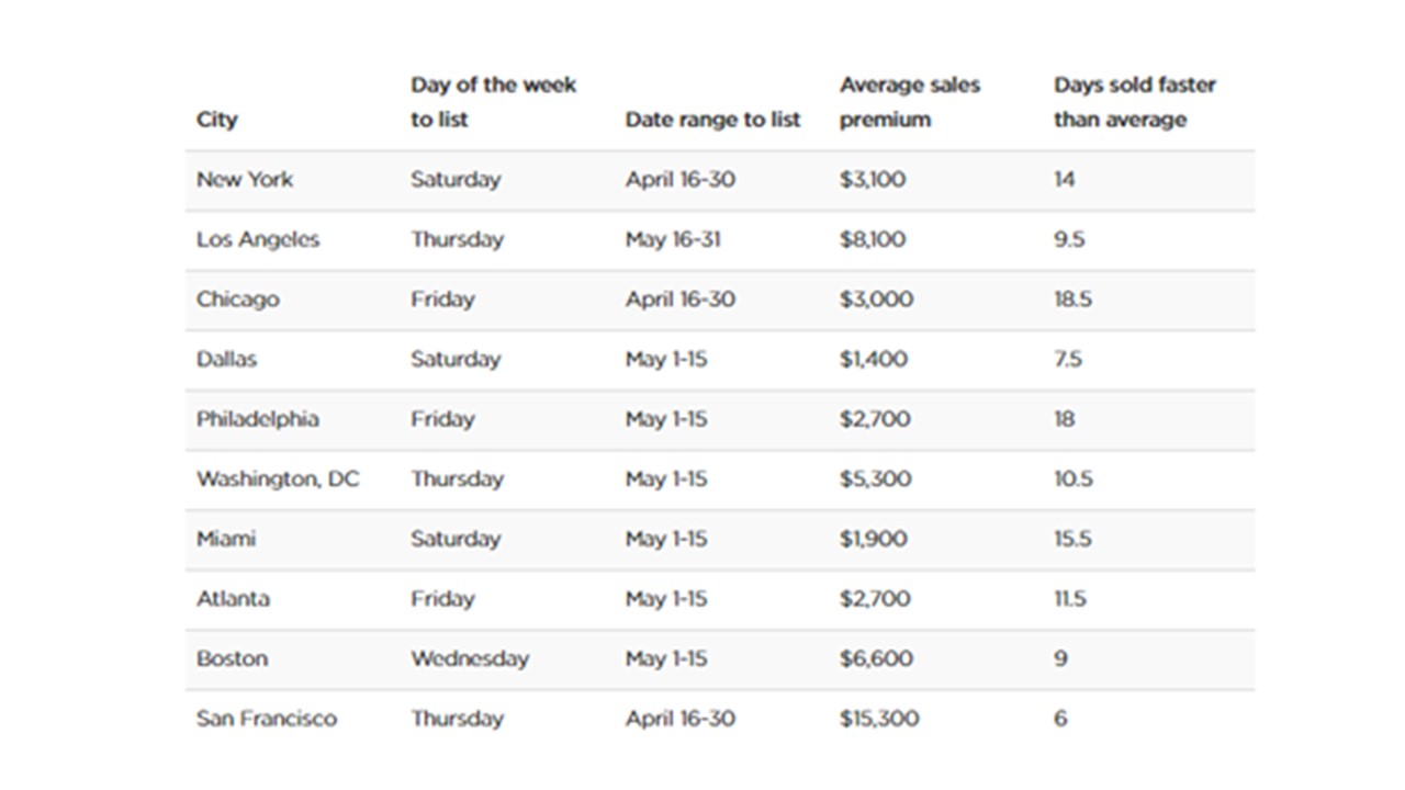 Best Season to Sell Your Home Faster | Your Home SF