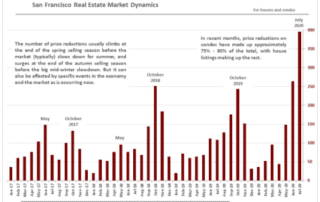 Price Reductions on Active Listings