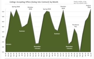 San Francisco Market Dynamics and Seasonality