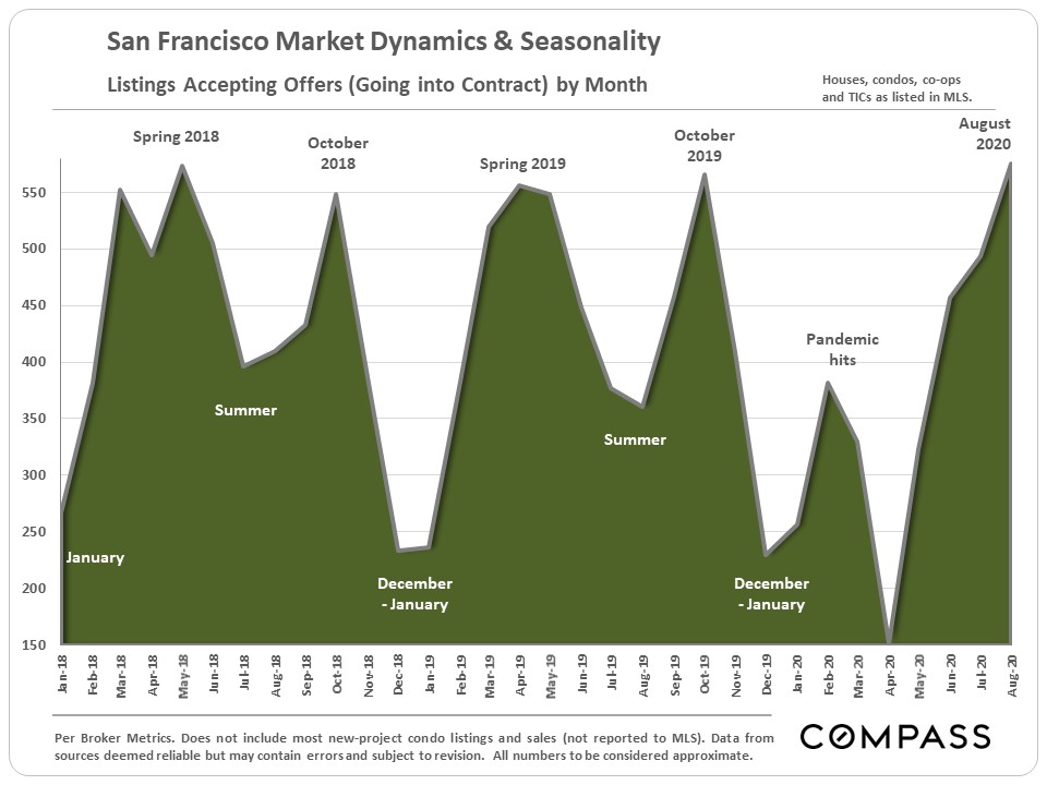 San Francisco Market Dynamics and Seasonality