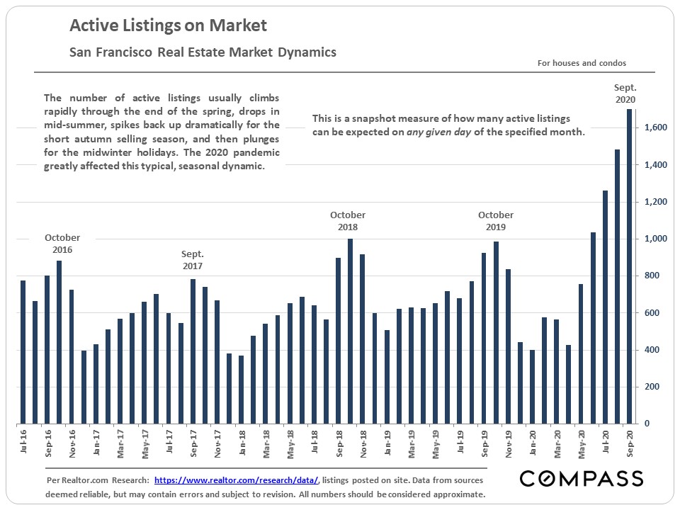 San Francisco real estate listings