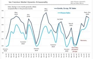 San Francisco real estate seasonality charts