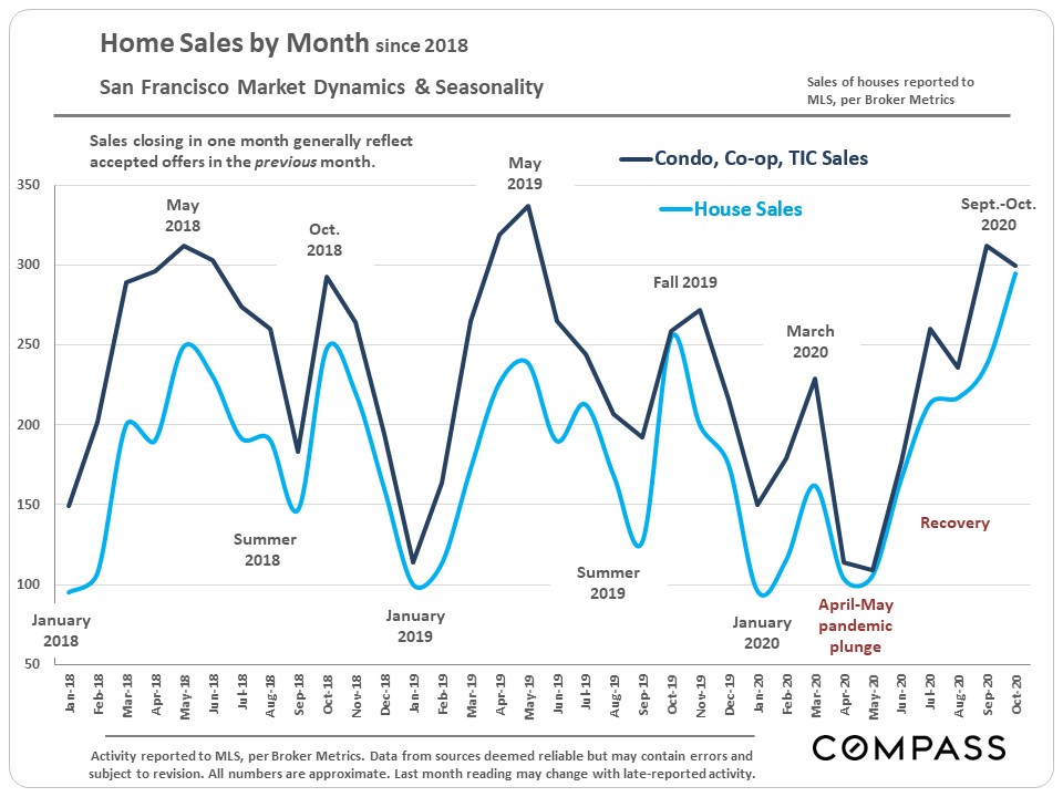 San Francisco real estate seasonality charts