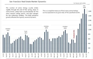 San Francisco real estate active listings