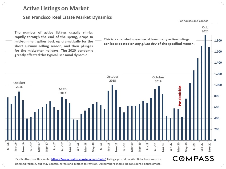 San Francisco real estate active listings