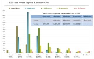 San Francisco home prices