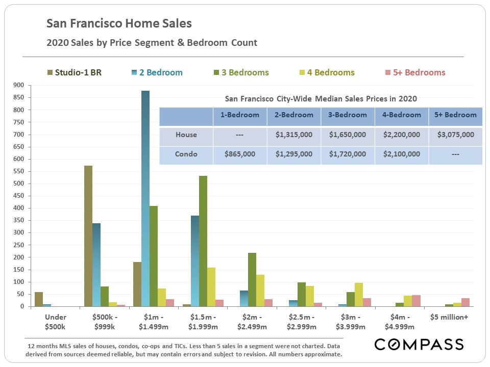 San Francisco home prices