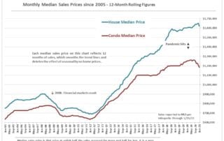 San Franciso Media Sales Price Appreciation