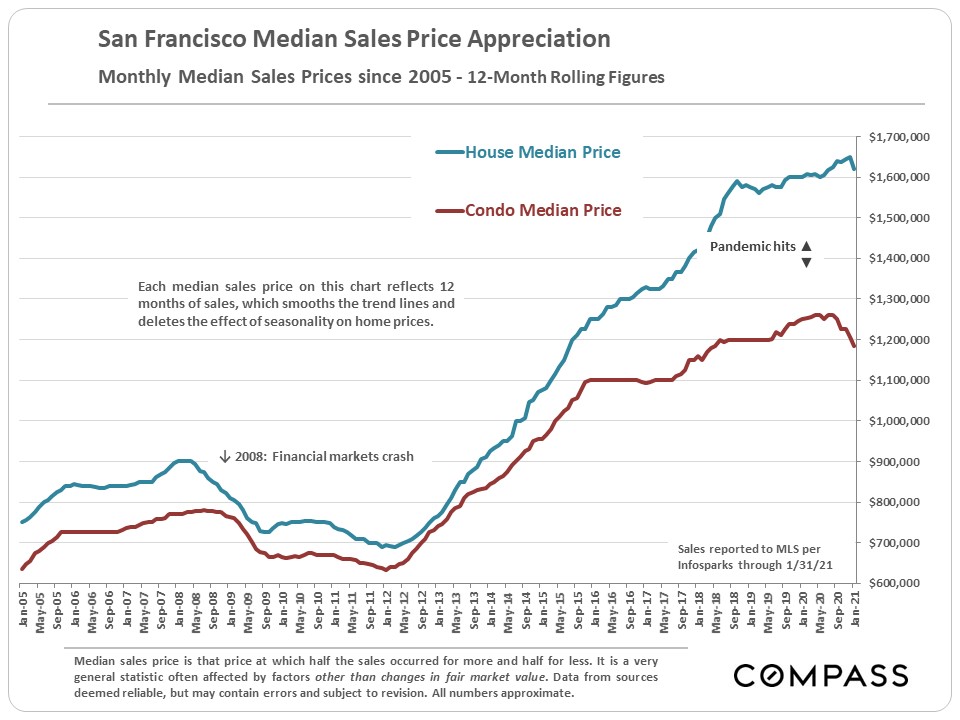 San Franciso Media Sales Price Appreciation