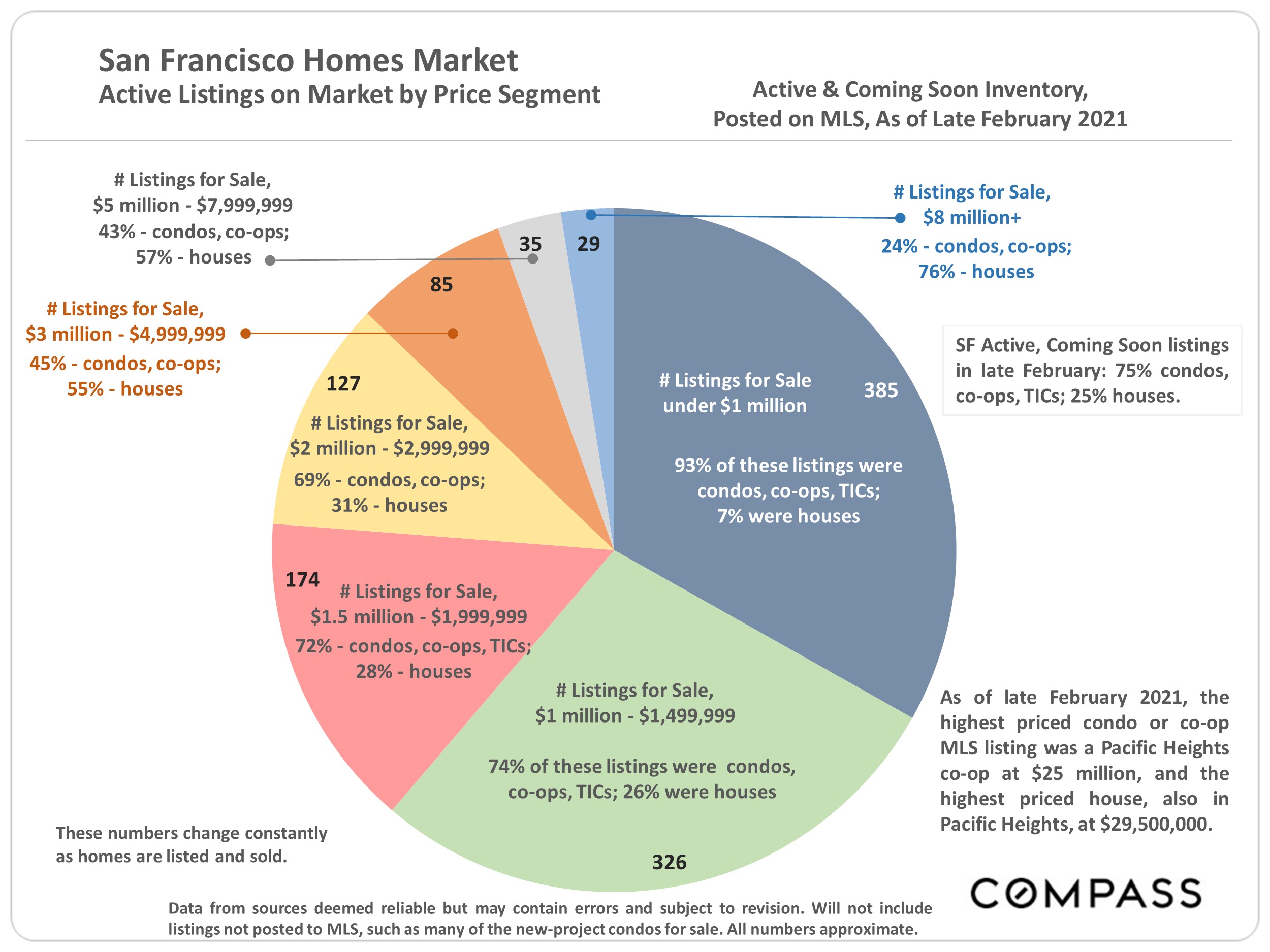 San Francisco active home listings