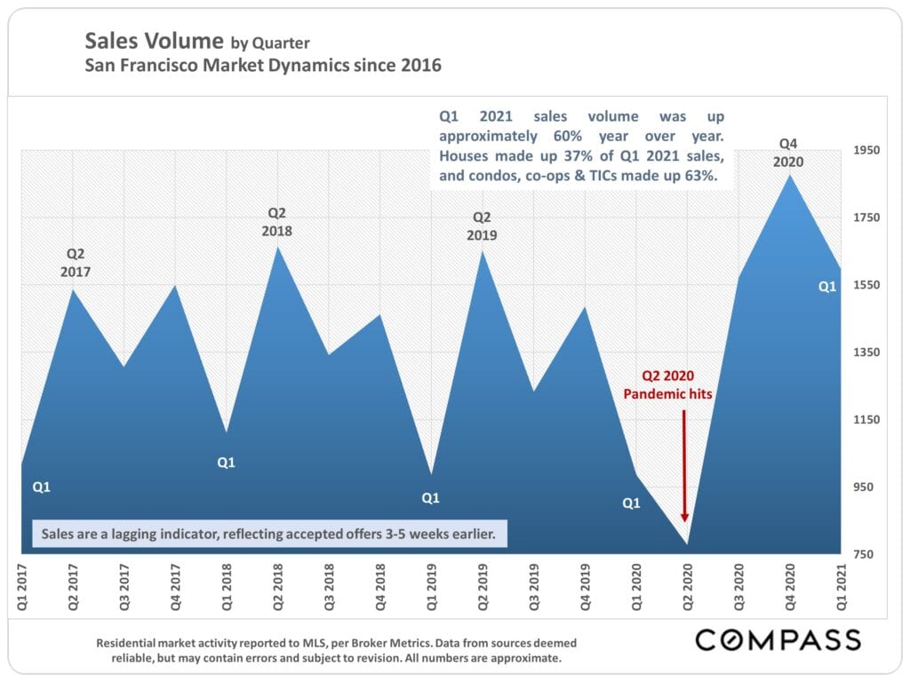 San Francisco real estate sales by volum by quarter