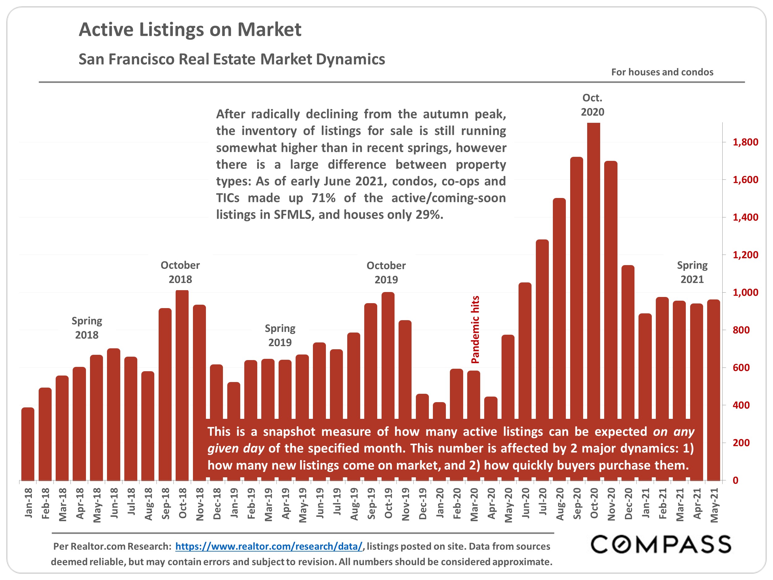 Chart showing theActive Listings on Market, San Francisco Real Estate Market Dynamics for houses and condos
