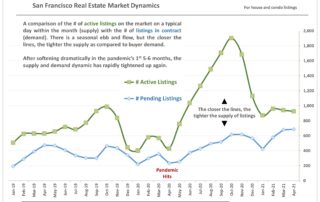 Chart showing the Active Listings vs Listings Pending Sale (in Contract), San Francisco Real Estate market Dynamics