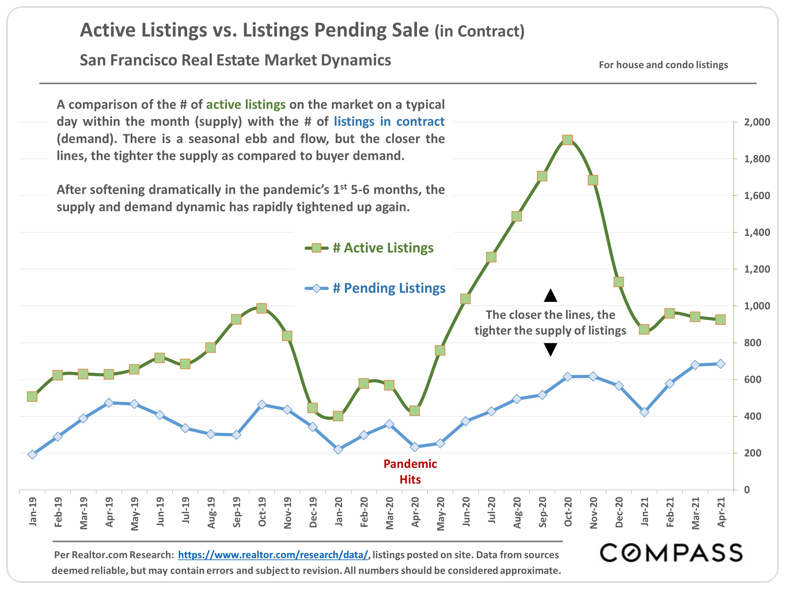 Chart showing the Active Listings vs Listings Pending Sale (in Contract), San Francisco Real Estate market Dynamics