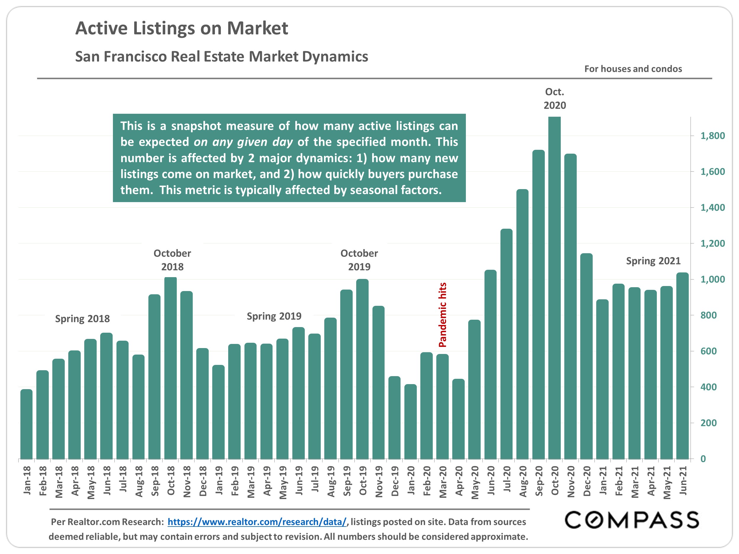 Graph of Acting Listings on Market, Houses and Condos, San Francisco Real Estate Market Dynamics, Jan 2018 to Jun 2021
