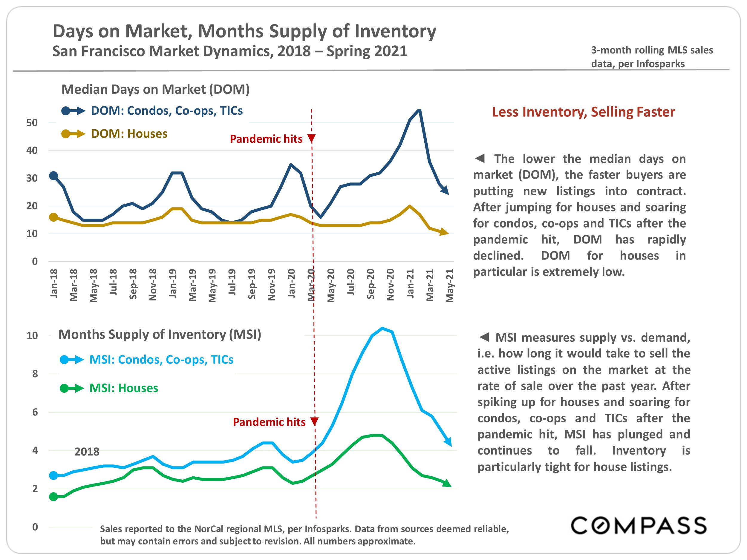 Charts showing the Days on Market, Months Supply of Inventory, San Francisco Market Dynamics, 2018 - Spring 2021, 3-month rolling MLS sales data