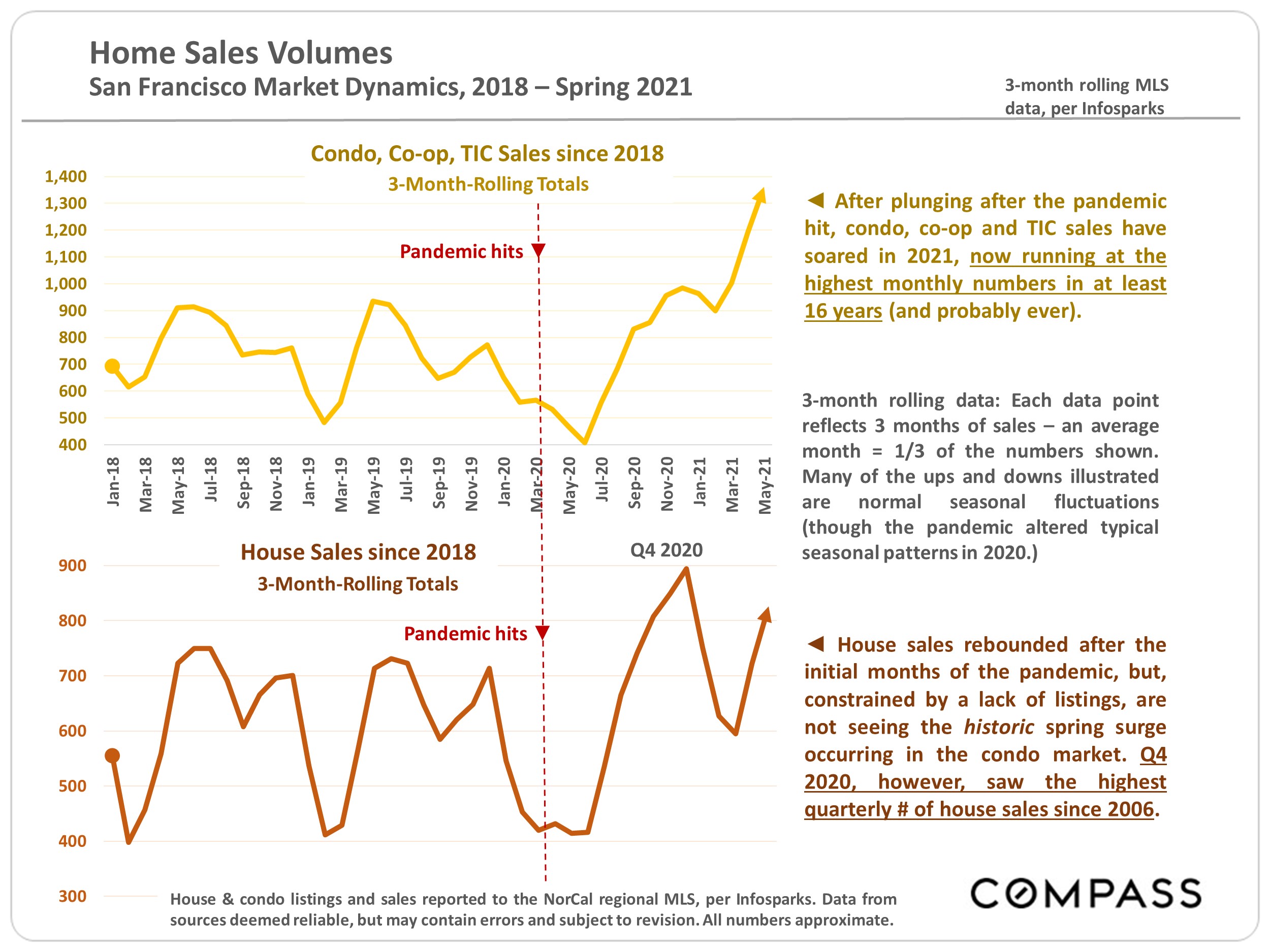 Chart showing home sales volumes, San Francisco Market Dynamics for 2018 to Spring 2021, for house, condo, co-op, TIC, 3-month rolling data