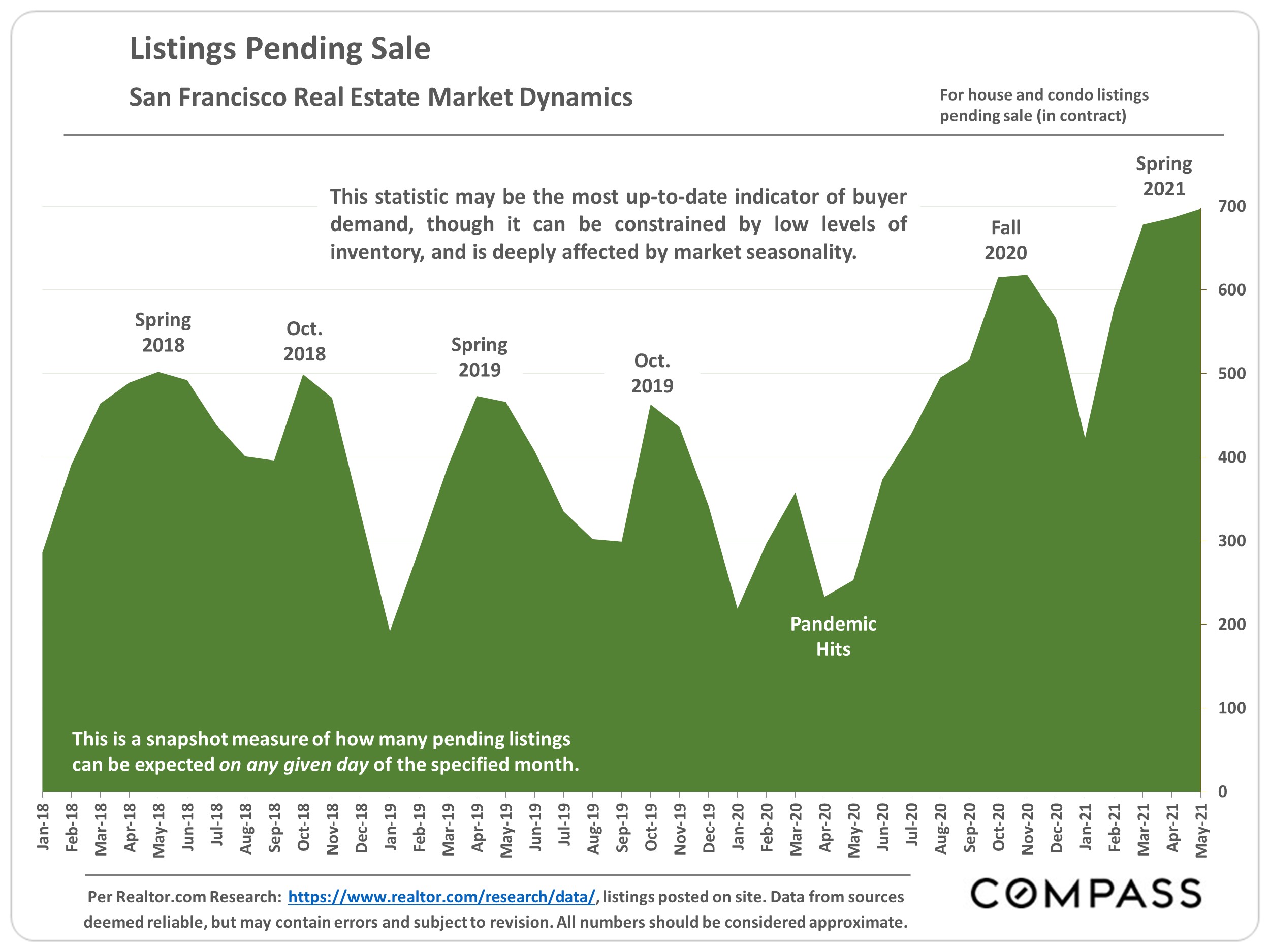 Chart showing theListings Pending Sale, San Francisco Real Estate Market Dynamics for house and condo listings pending sale (in contract)