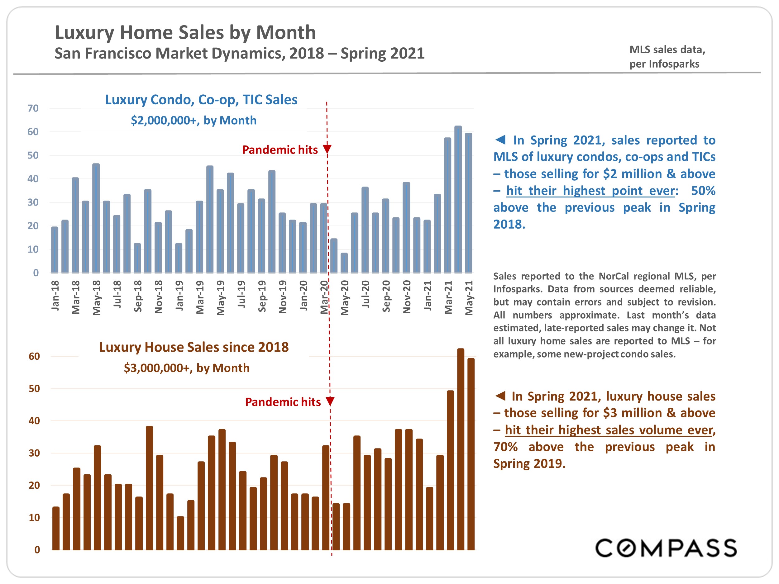 Chart showing the luxury home sales by month, San Francisco Market Dynamics, from 2018 to spring 2021, for luxury condo, co-op, TIC and house