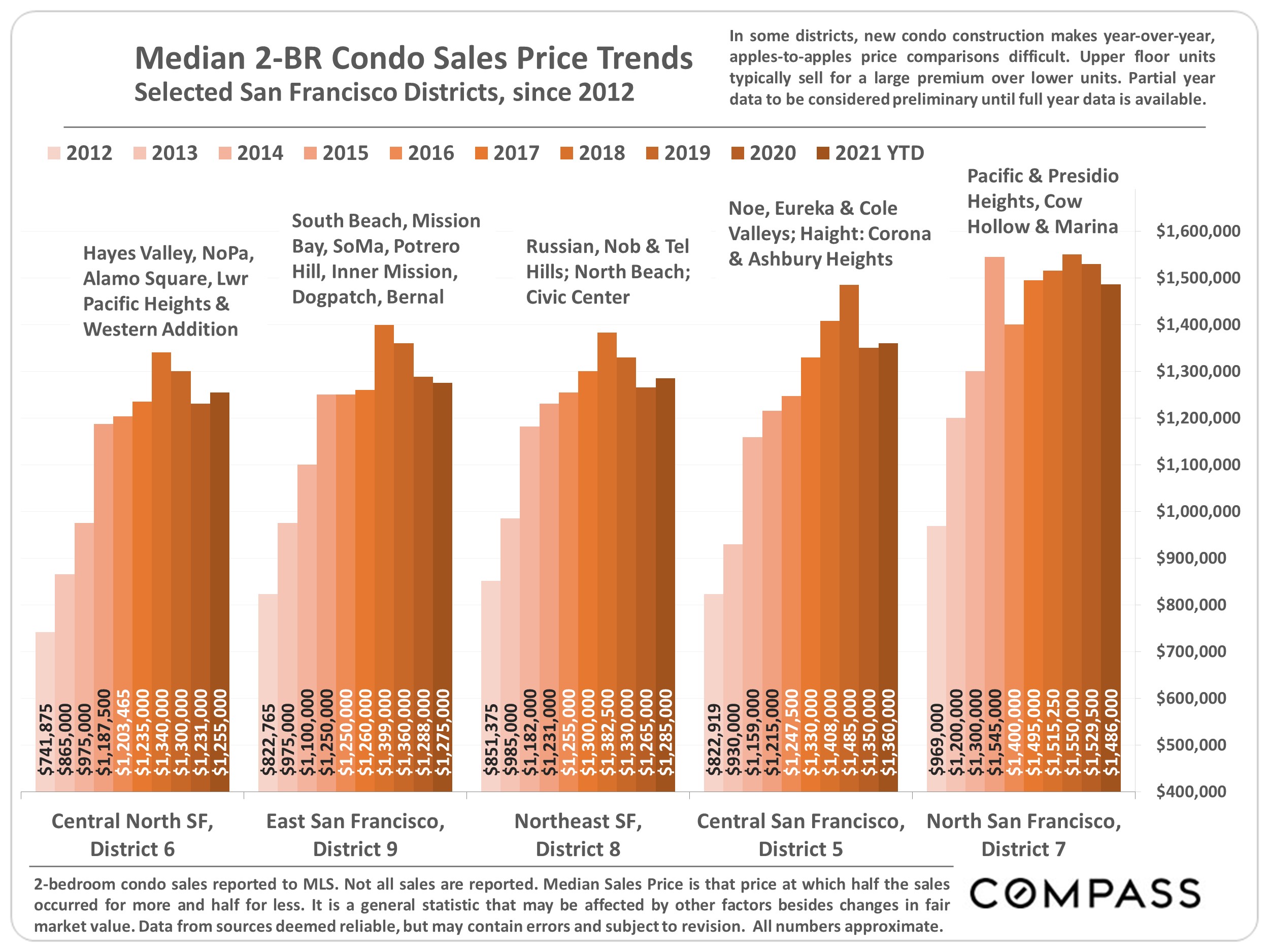 Chart showing the Median 2-BR Condo Sales Price Trends, Selected San Francisco Districts, since 2012. Central North SF and others.JPG