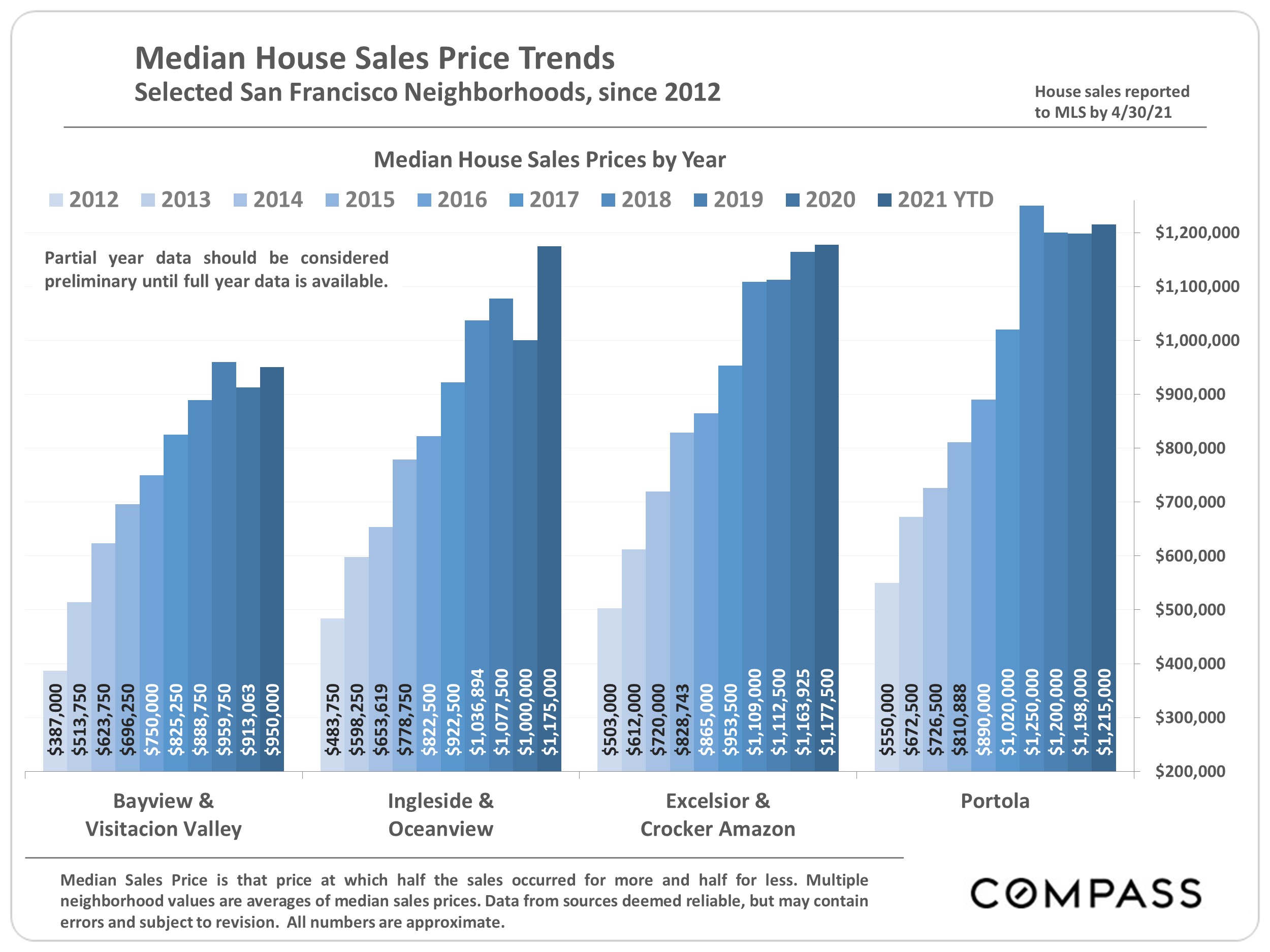 Chart showing the Median House Sales Price Trends, Selected San Francisco Neighborhoods, since 2012. Bayview and others.JPG