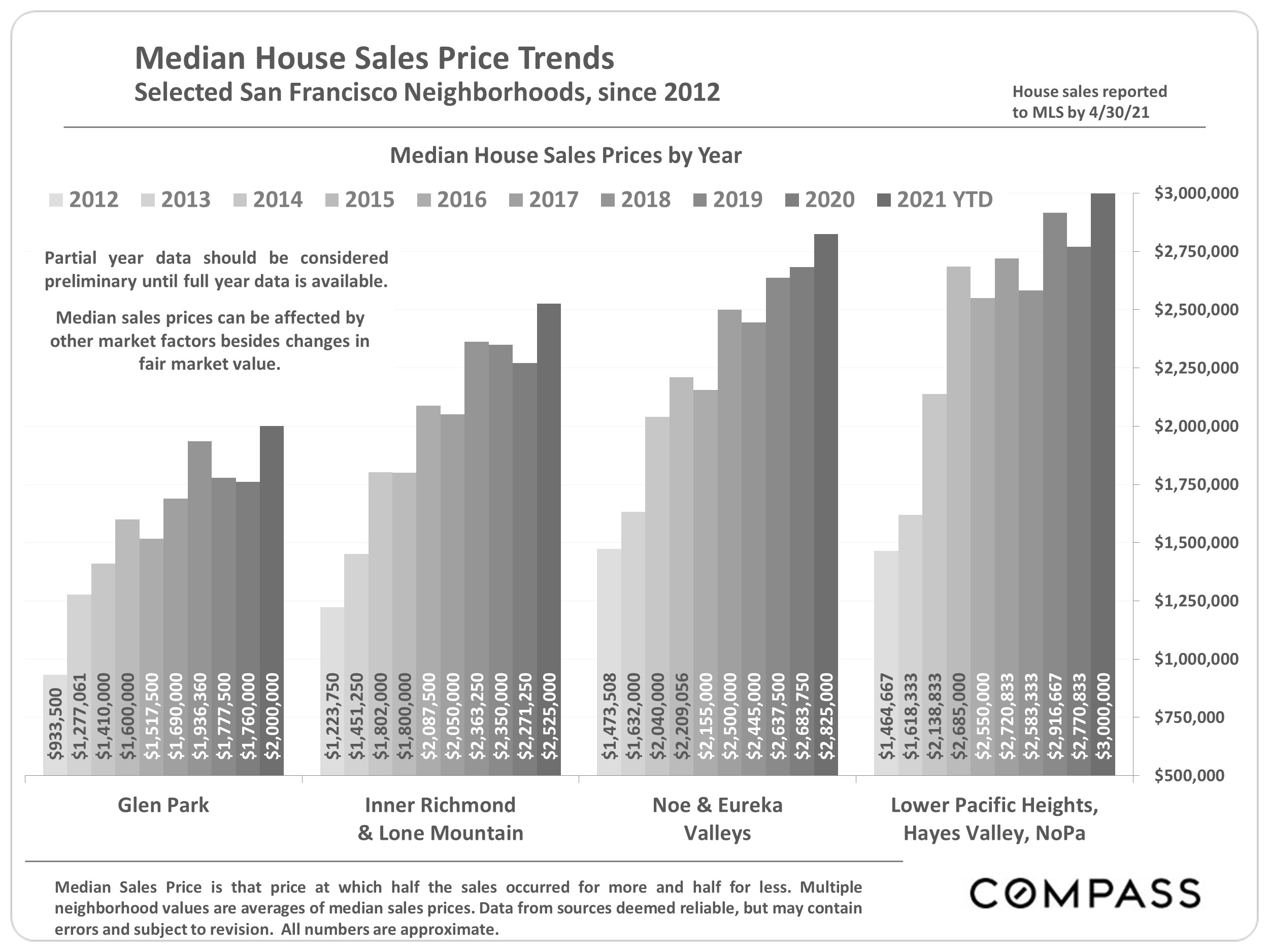 Chart showing the Median House Sales Price Trends, Selected San Francisco Neighborhoods, since 2012. Glen Park and others.JPG