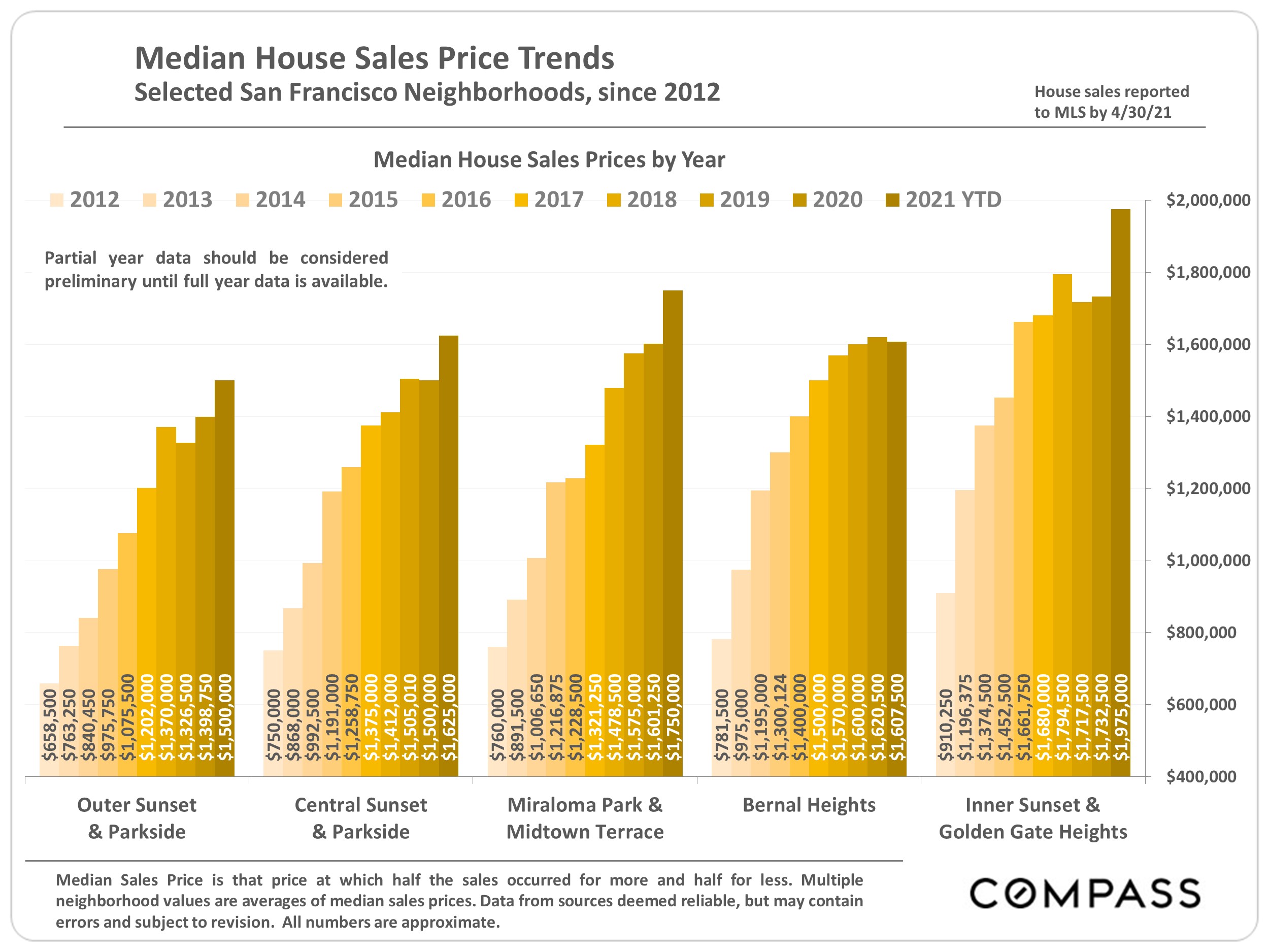 Chart showing the Median House Sales Price Trends, Selected San Francisco Neighborhoods, since 2012. Outer Sunset and others.JPG