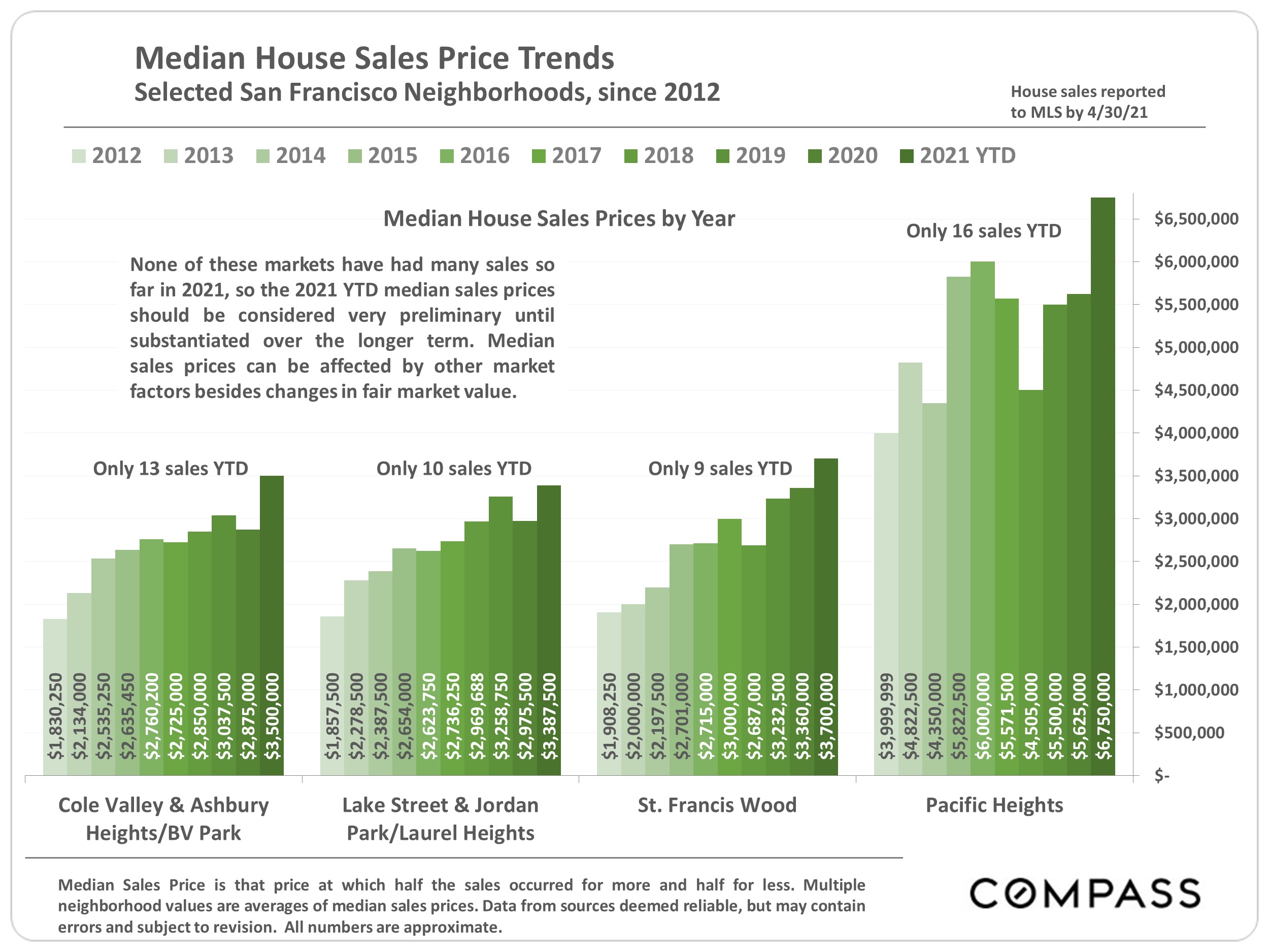 Chart showing the Median House Sales Price Trends, Selected San Francisco Neighborhoods, since 2012
