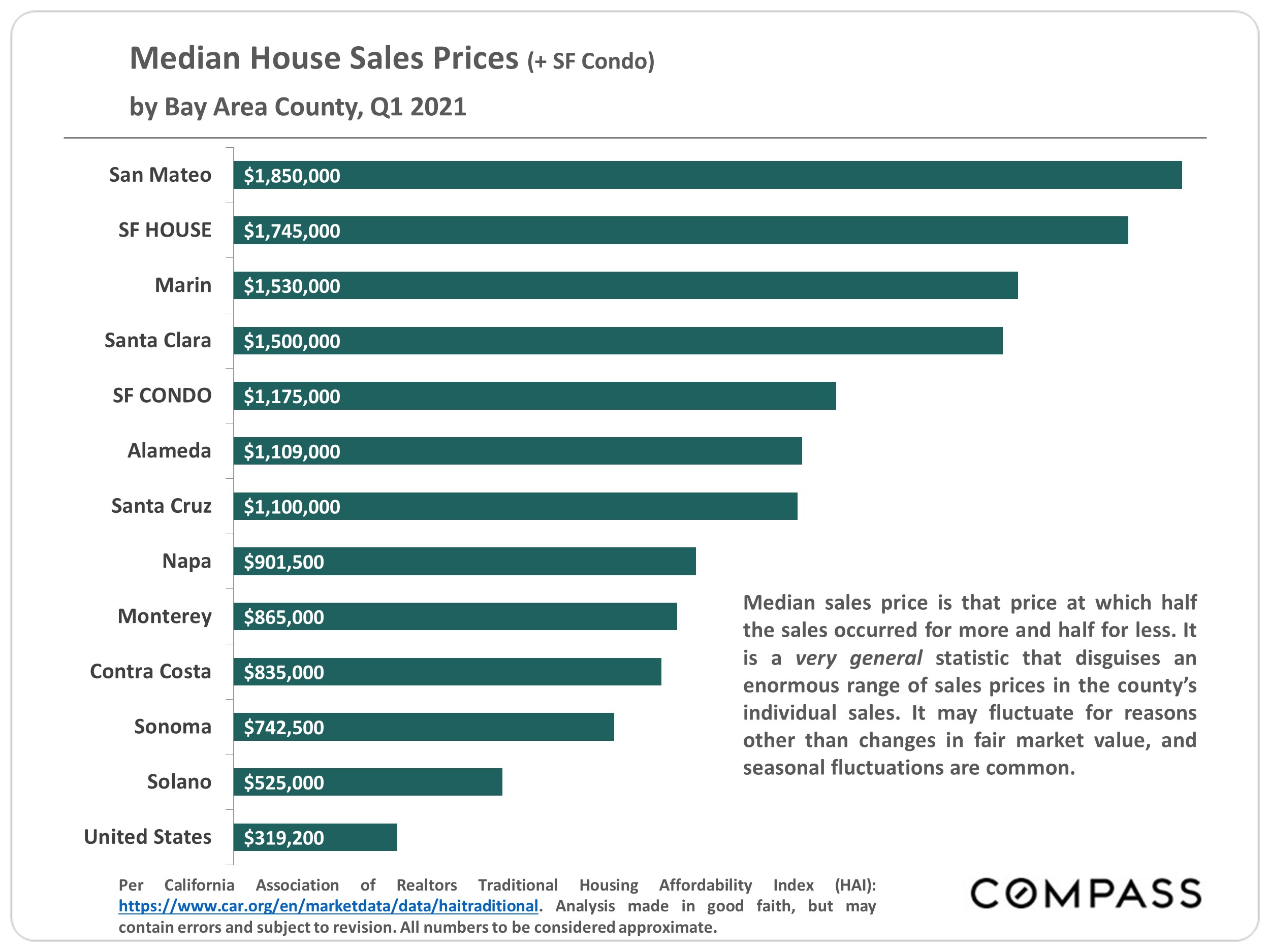 Chart showing the Median House Sales Prices (+ SF Condo) by Bay Area County, Q1 2021