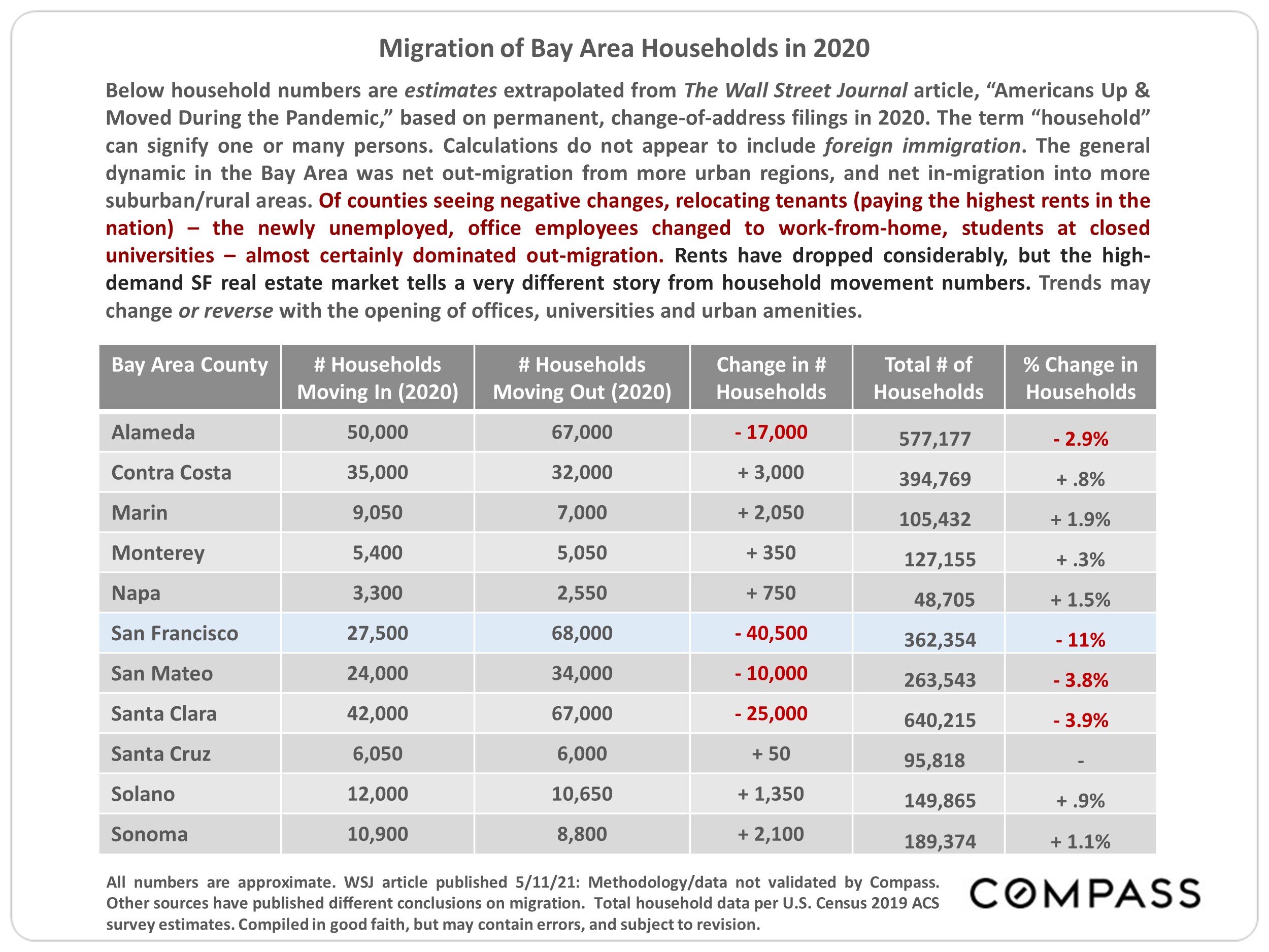 Data showing the Migration of Bay Area Households in 2020