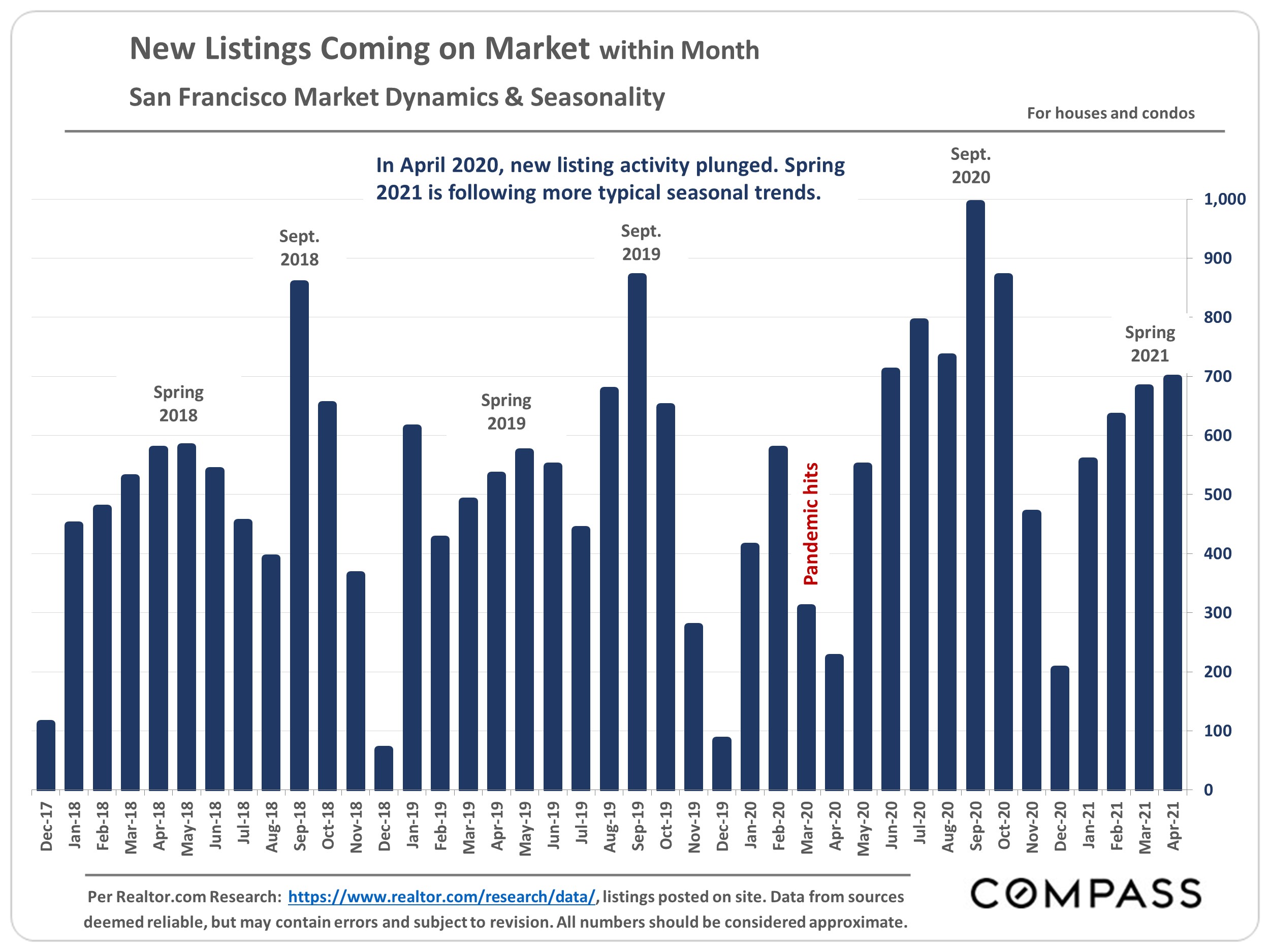 Chart showing the New Listings Coming on Market within Month, San Francisco Market Dynamics & Seasonality