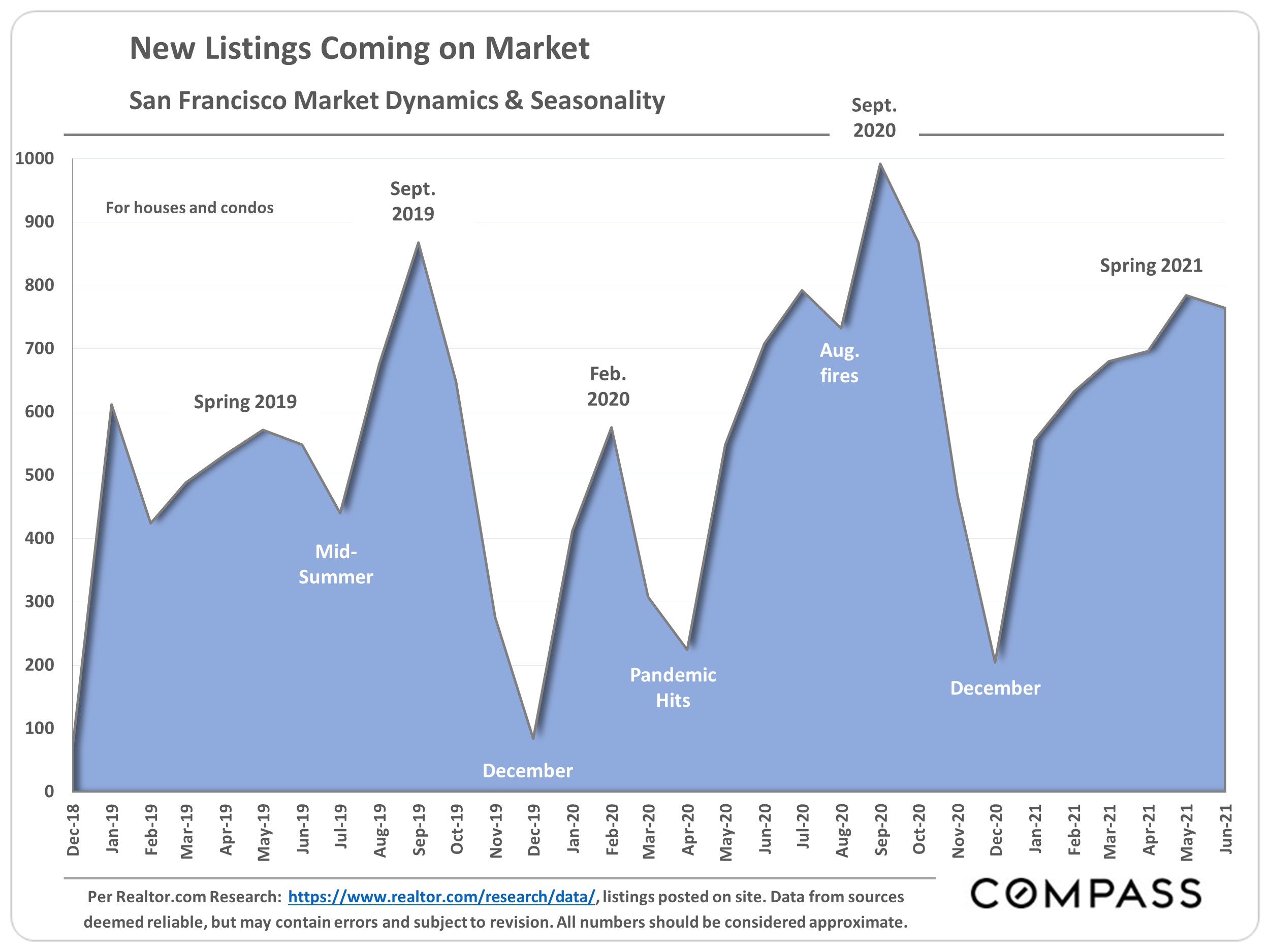 Graph of New Listings Coming on San Francisco Market, Houses and Condos, from Dec 2018 to Jun 2021