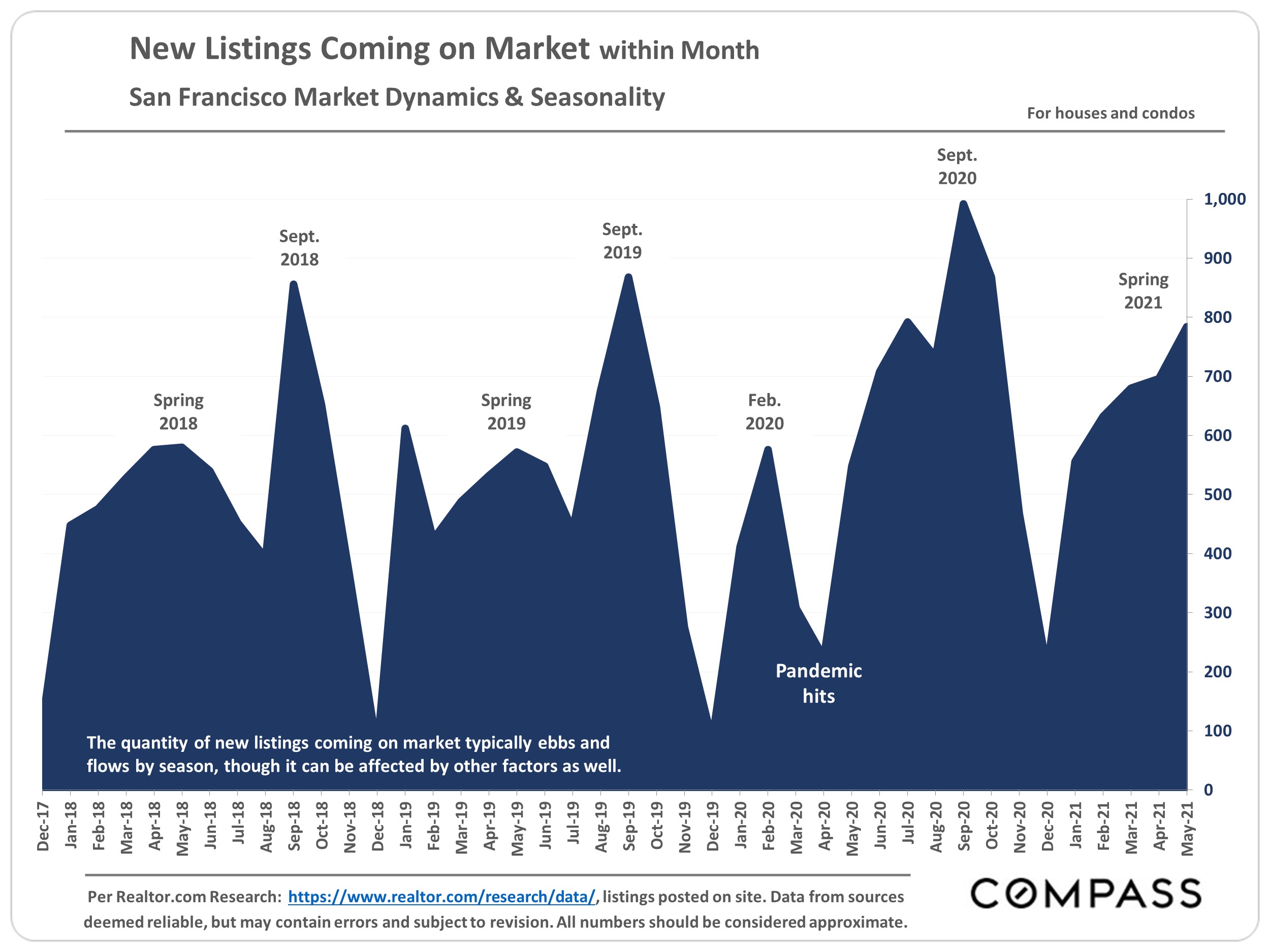Chart showing theNew Listings on Market within Month, San Francisco Market Dynamics & Seasonality, for houses and condos