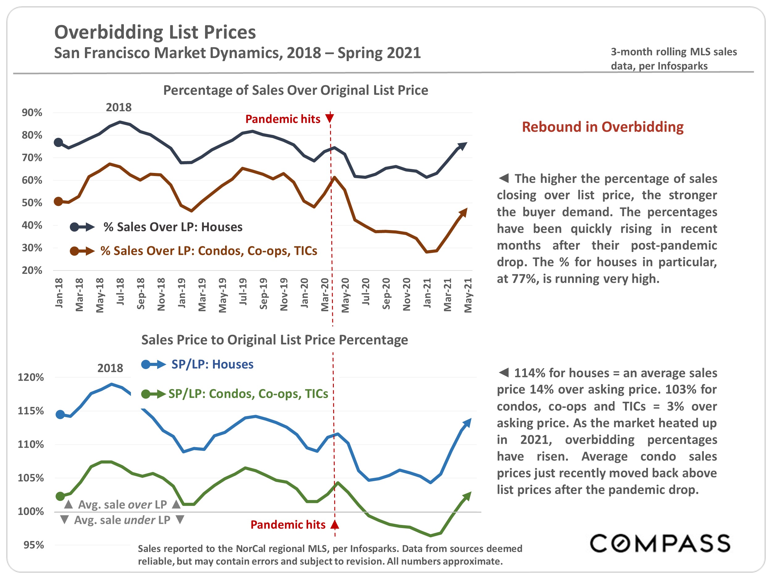 Chart showing theOverbidding List Prices, San Francisco Market Dynamics, 2018 - Spring 2021, 3-month rolling MLS sales data