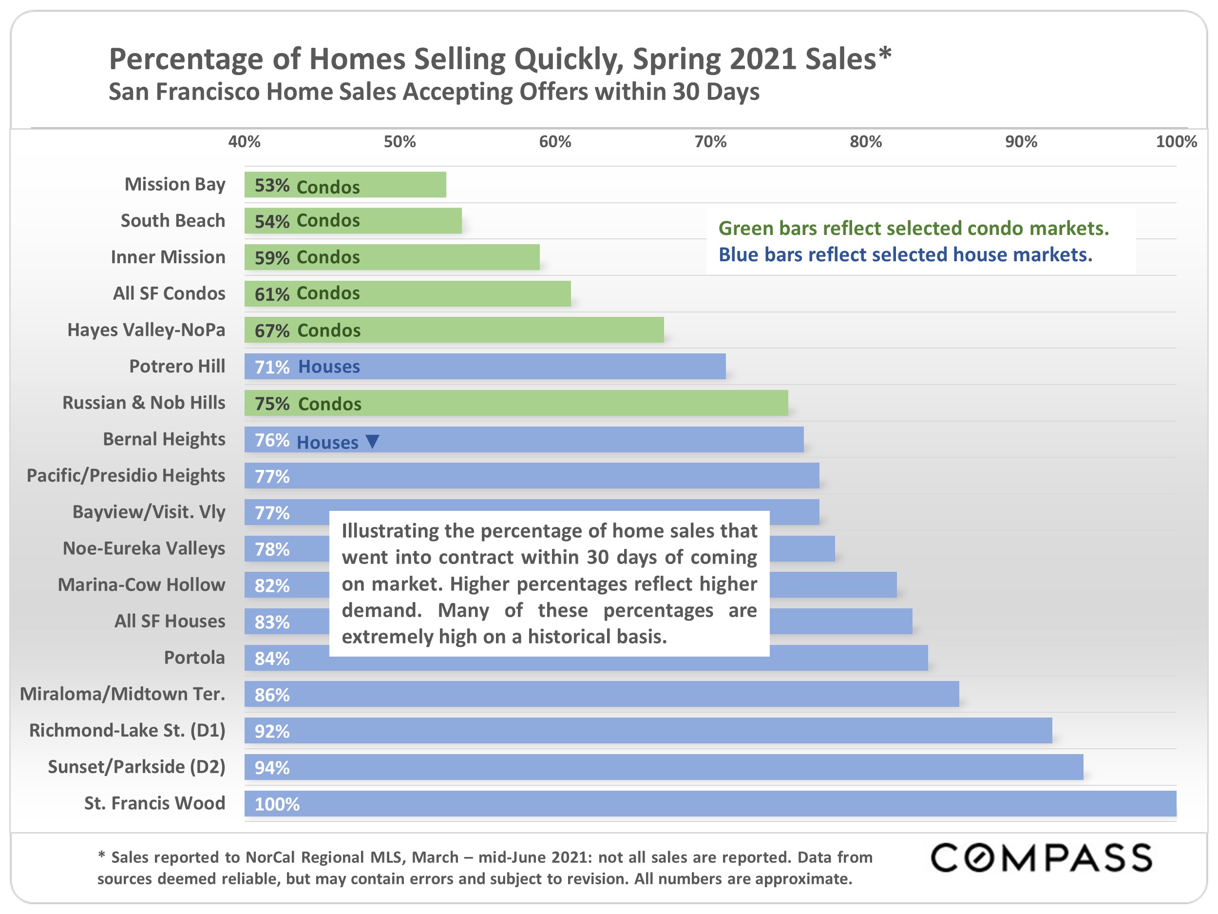 Graph showing the percentage of homes selling quickly, spring 2021; San Francisco home sales accepting offers within 30 days for selected house and condo markets as of Jun 2021