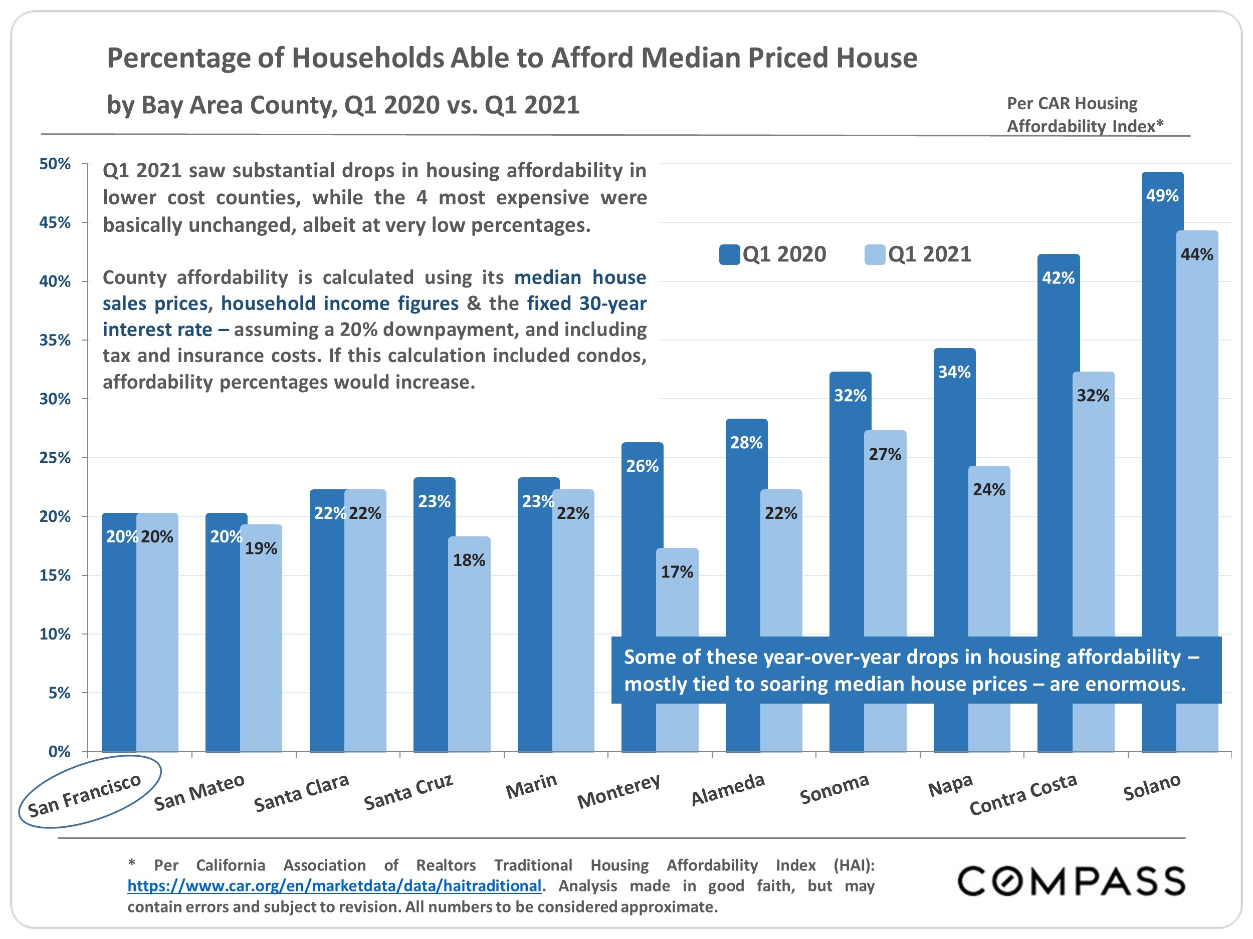 Chart showing the Percentage of Households Able to Afford Median Priced House by Bay Area County, Q1 2020 vs Q1 2021