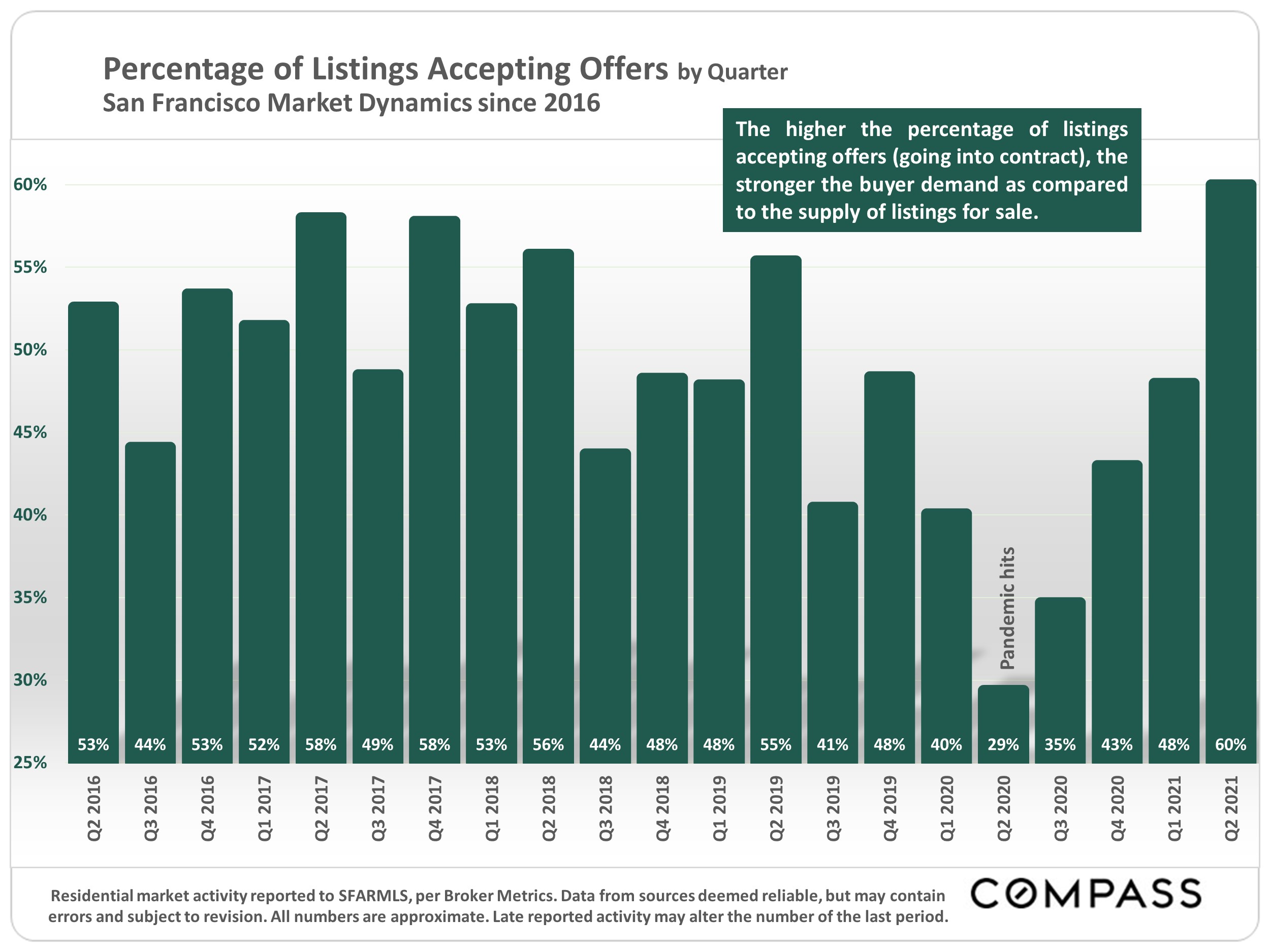 Graph showing Percentage of listings accepting offers by quarter, San Francisco Market Dynamics since Q2 2016 to Q2 2021