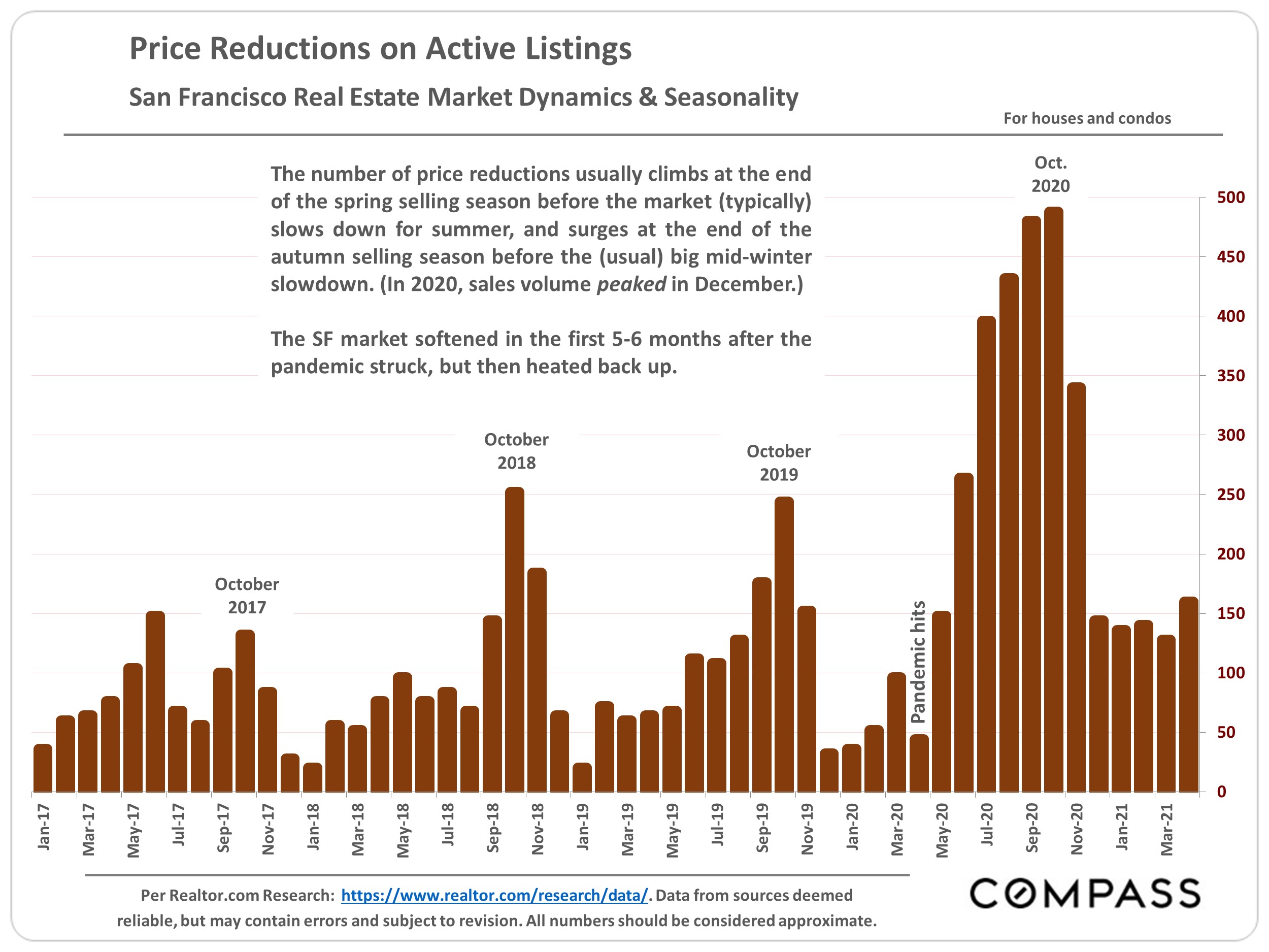 Chart showing the Price Reduction on Active Listings, San Francisco Real Estate Market Dynamics & Seasonality