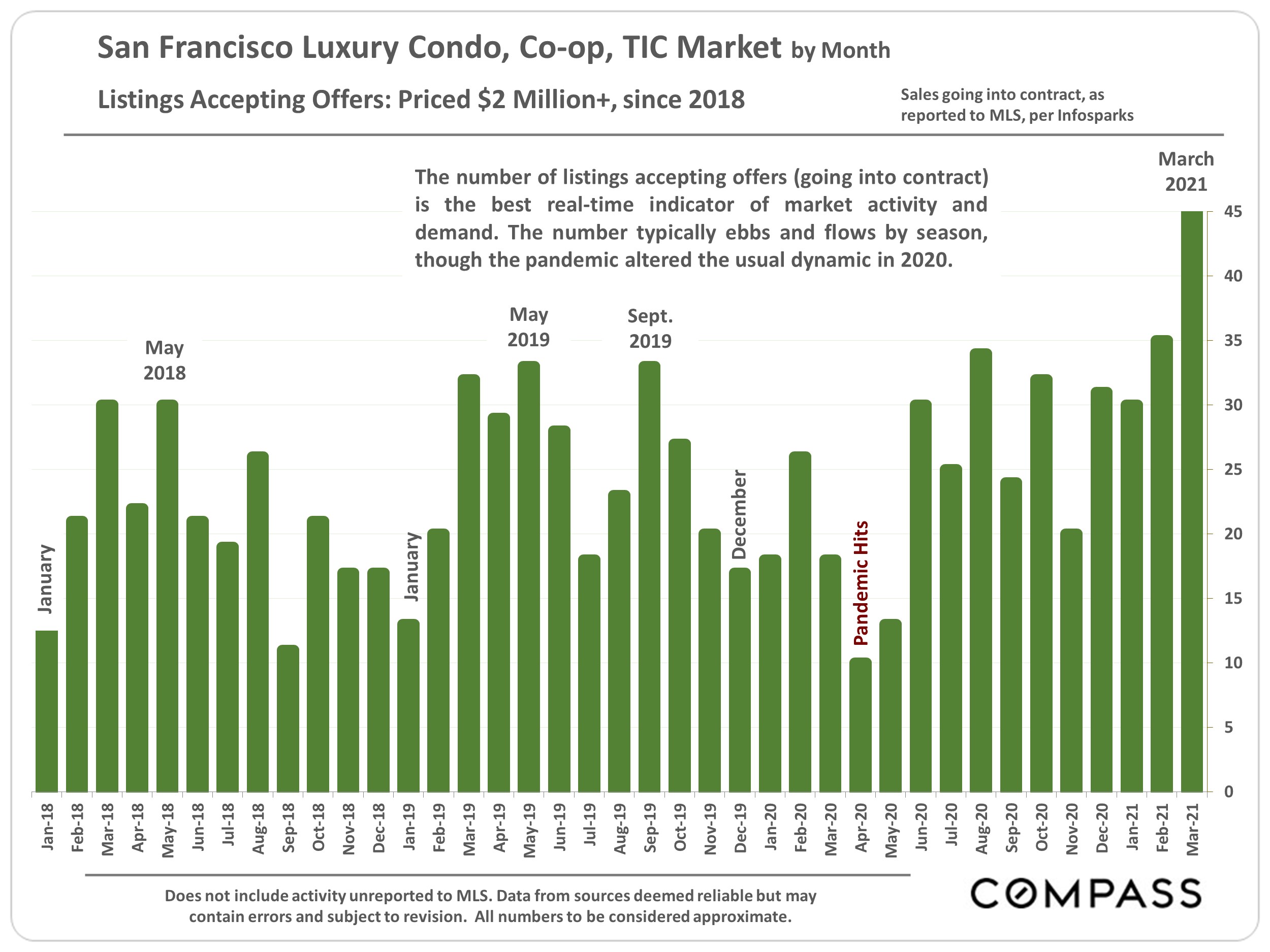 Chart showing the SF Luxury Condo, Co-op, TIC Market by Month, Listings Accepting Offers Priced $2M+ since 2018