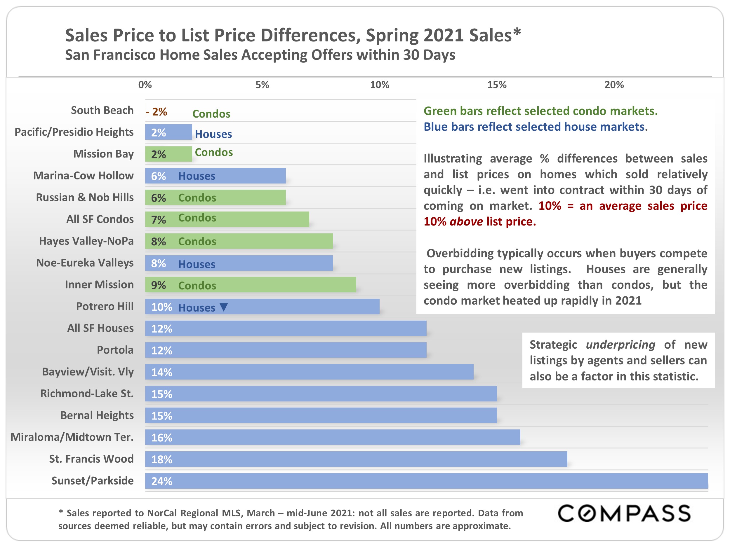 Graph showing the slaes price to list price differences, Spring 2021 Sales for Houses and Condos; San Francisco Home sales Accepting Offers within 30 days as of Jun 2021