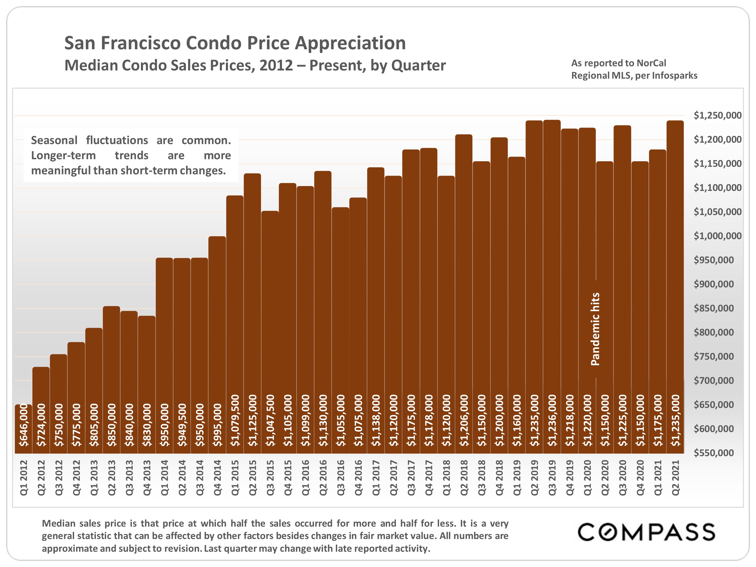 Graph of San Francisco Condo Price Appreciation, Median Condo Sales Prices, from 2012 to Present, by quarter