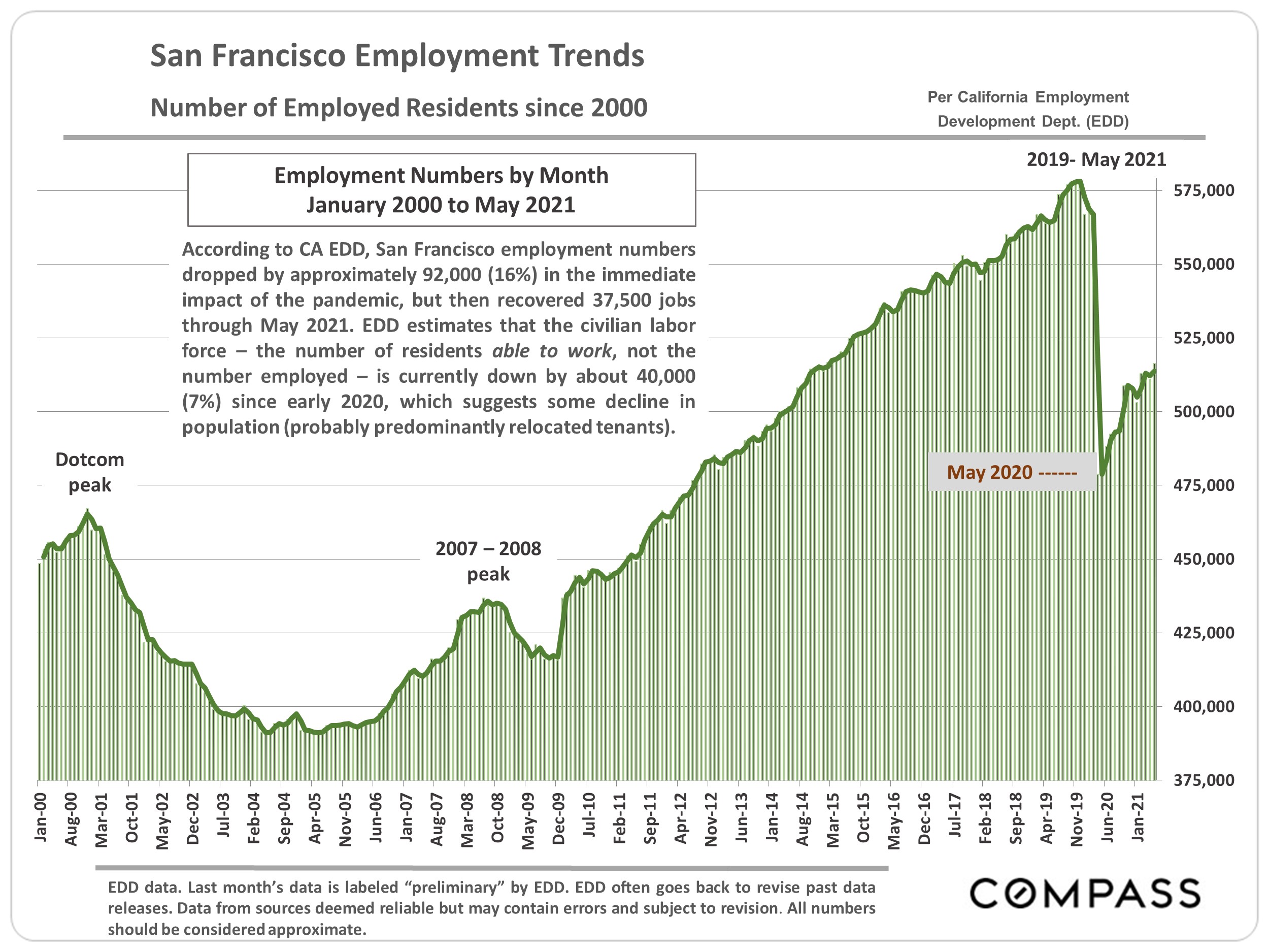 Graph showing San Francisco Employment Trends; Number of employed residents since Jan 2000 to May 2021