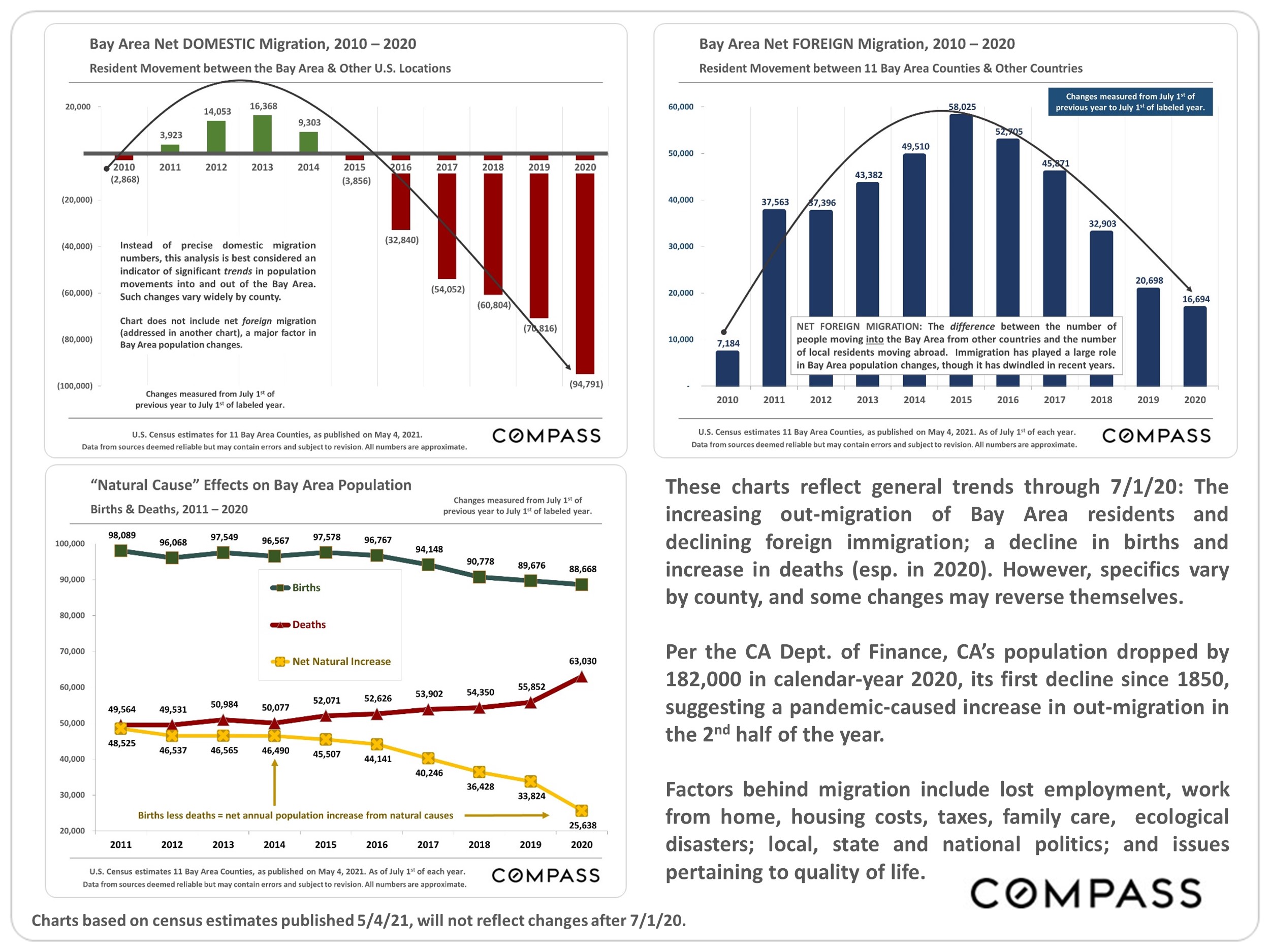 Charts showing general trends on San Francisco migration