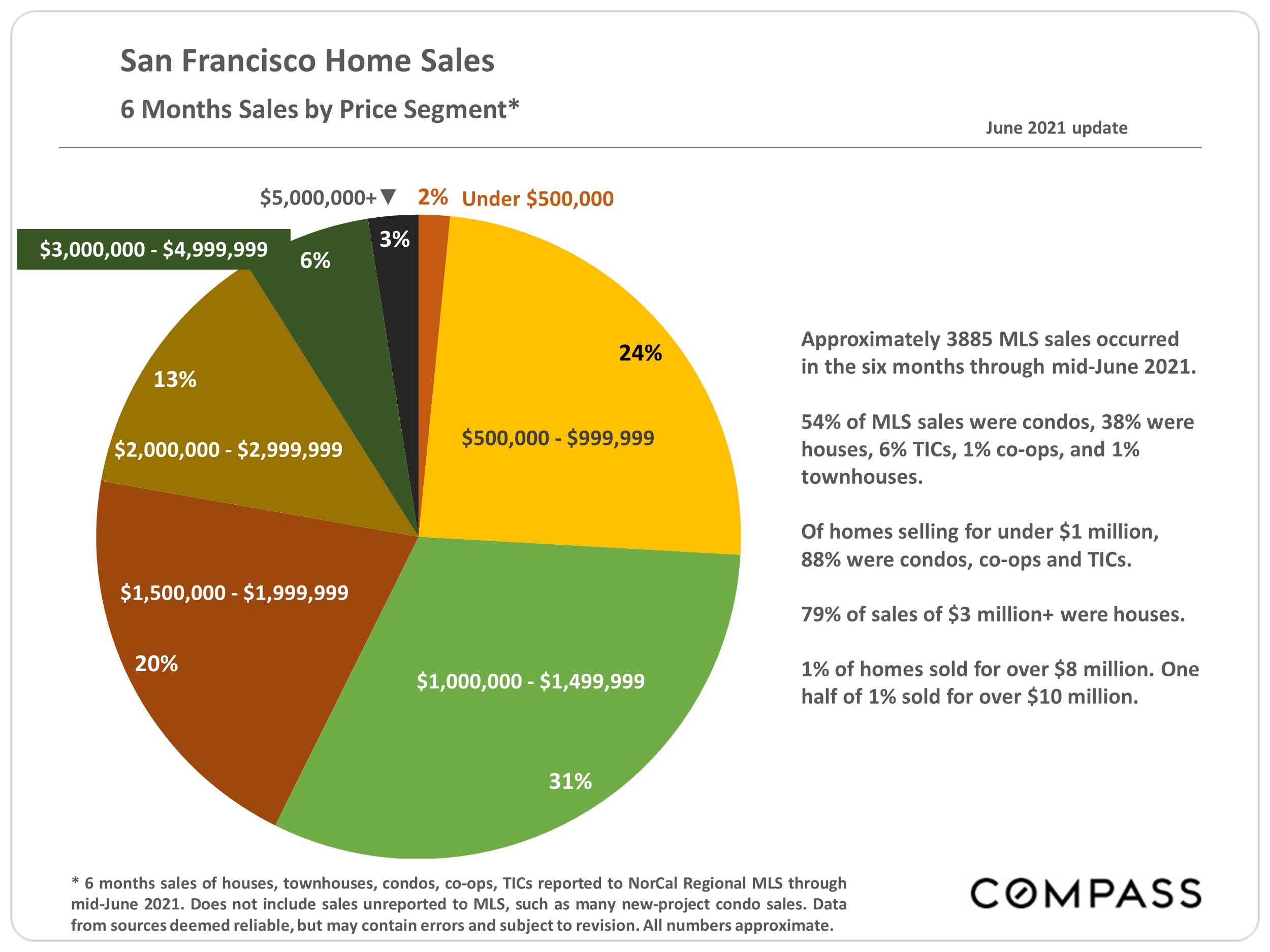 Pie Chart, 6 months sales by price segment, San Francisco Home Sales