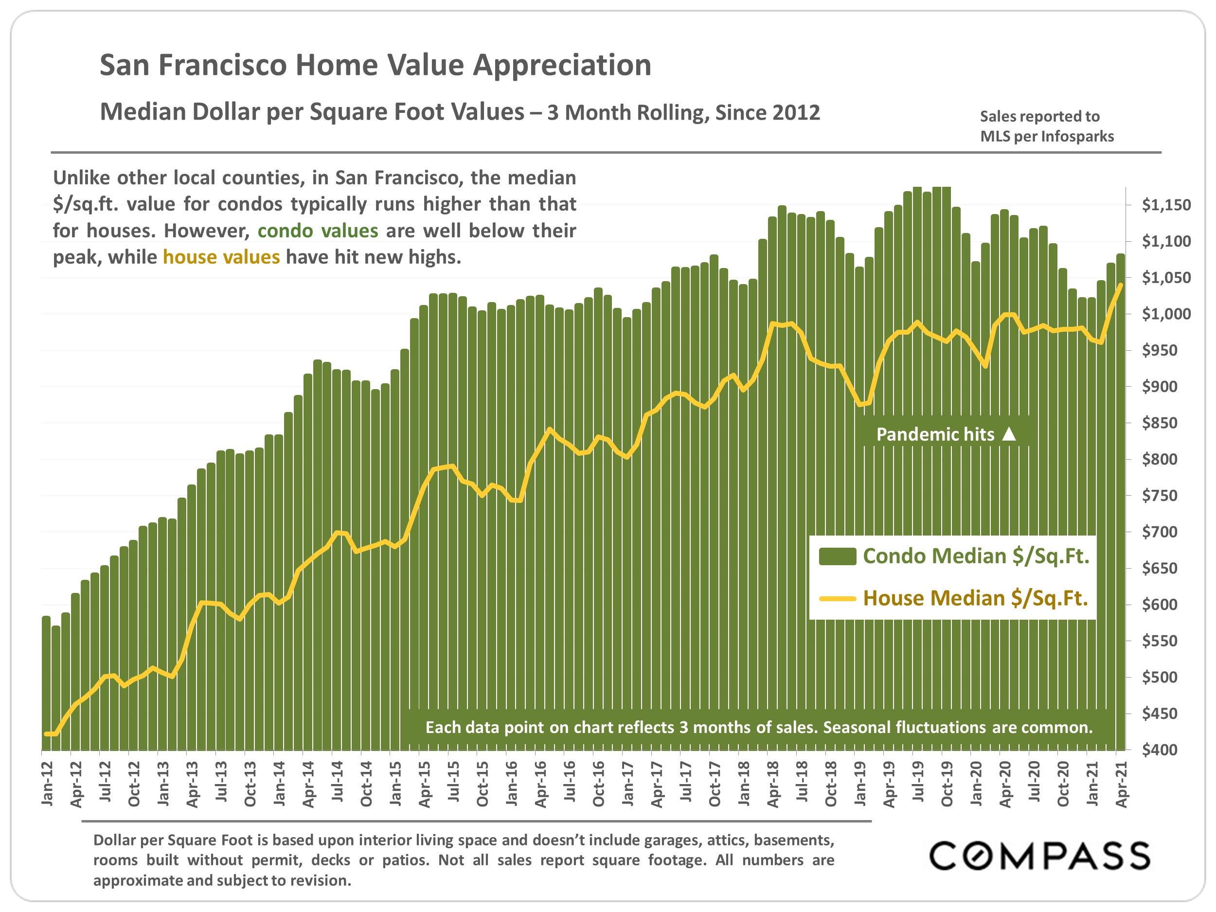 Chart showing the San Francisco Home Value Appreciation, Median Dollar per Square Foot Values, 3-month rolling, since 2012
