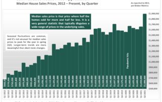 Graph of San Francisco House Price Appreciation from 20120 to Present