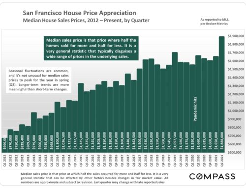 San Francisco Real Estate Market Report – July 2021